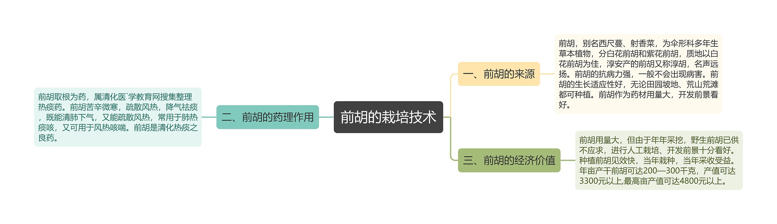 前胡的栽培技术思维导图