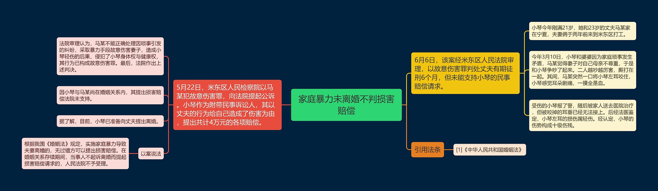 家庭暴力未离婚不判损害赔偿思维导图