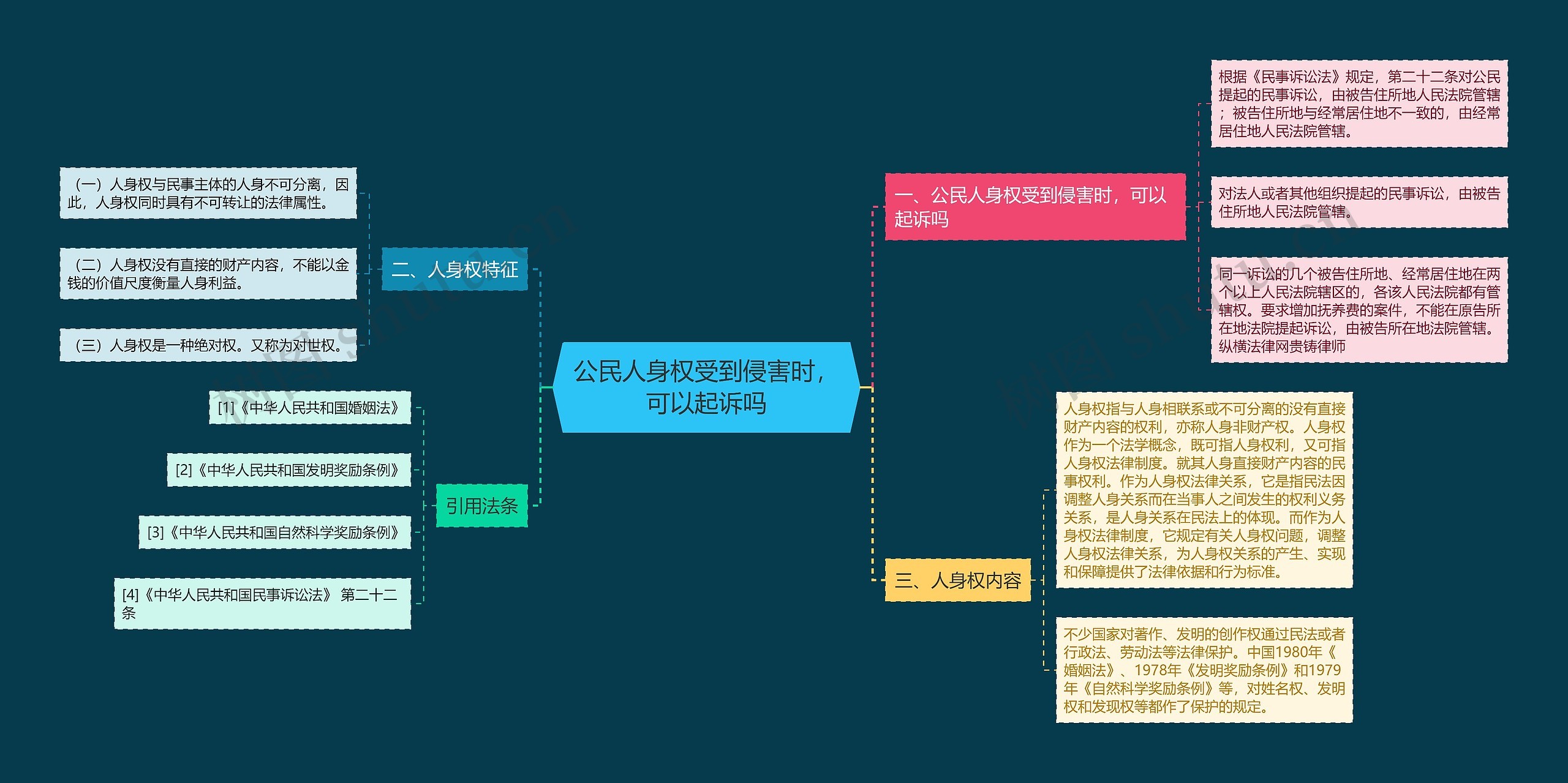 公民人身权受到侵害时，可以起诉吗思维导图