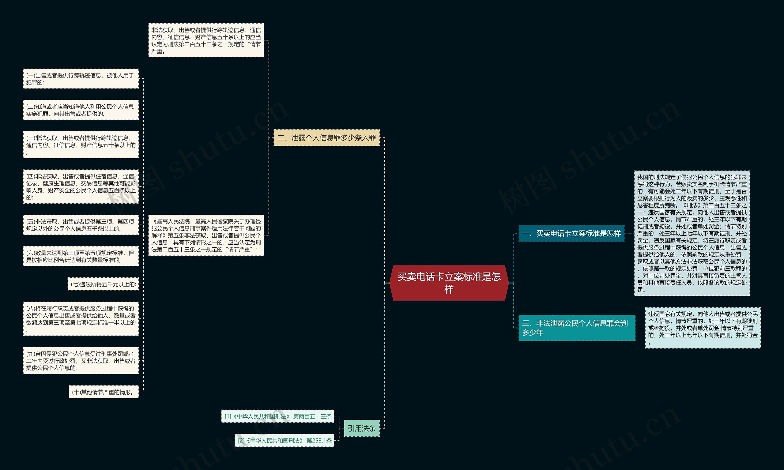 买卖电话卡立案标准是怎样思维导图