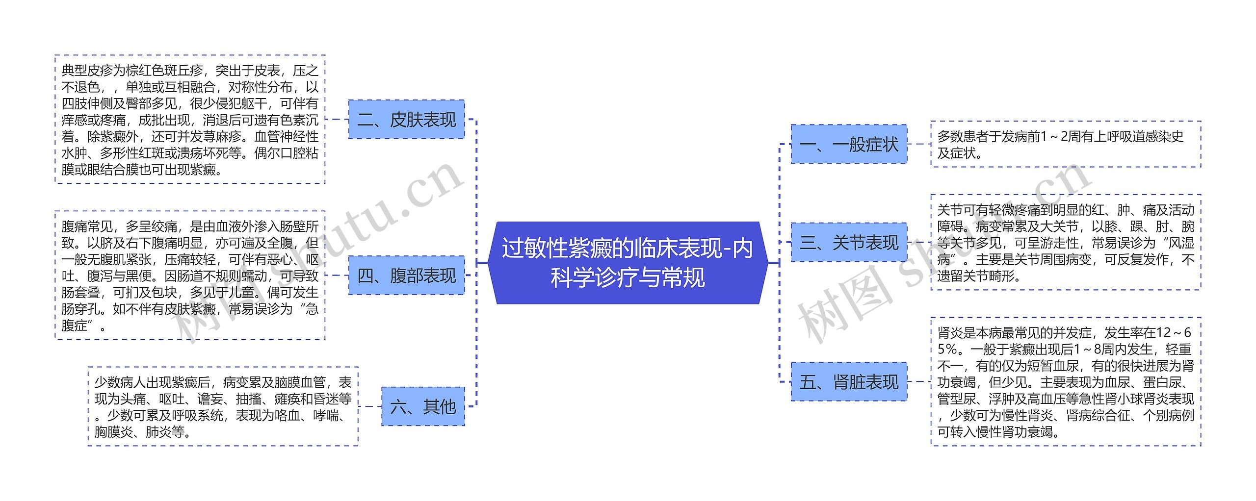 过敏性紫癜的临床表现-内科学诊疗与常规思维导图