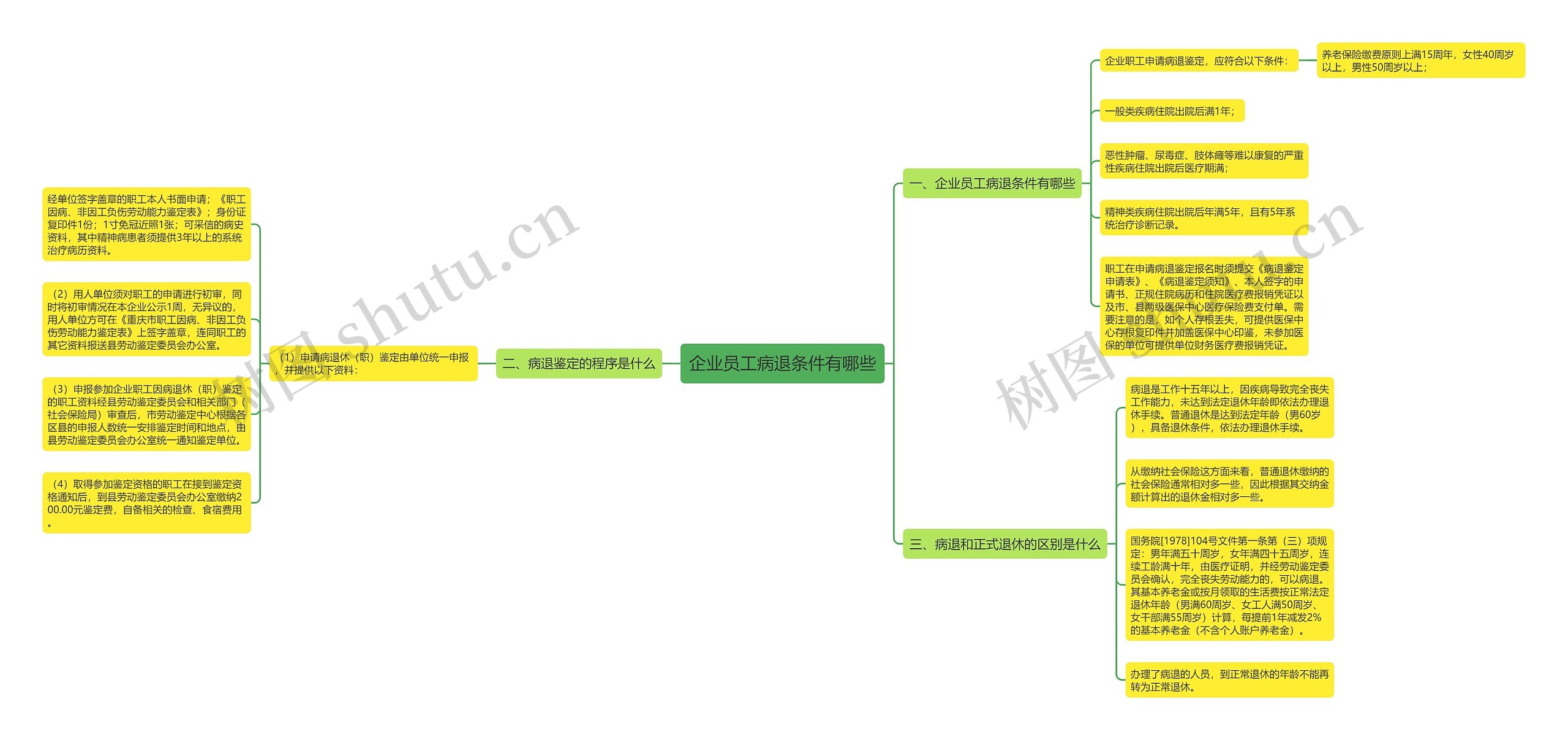 企业员工病退条件有哪些思维导图