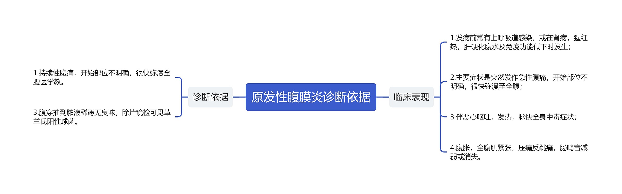 原发性腹膜炎诊断依据思维导图