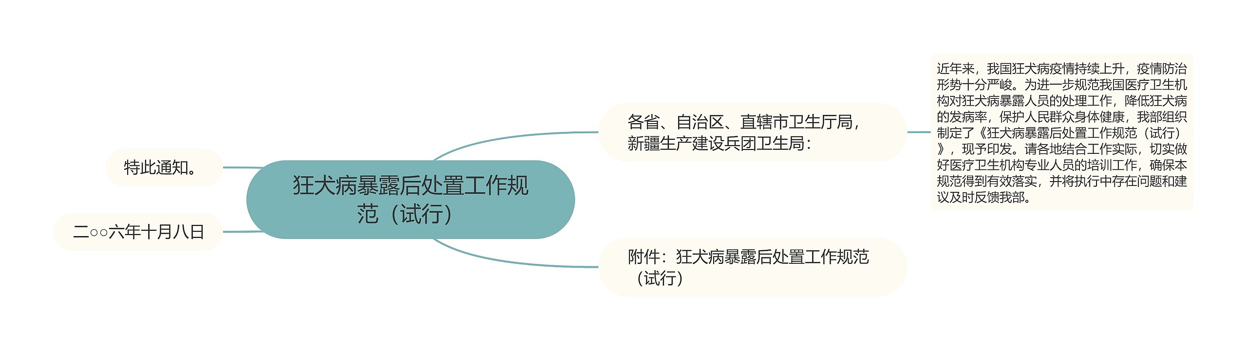 狂犬病暴露后处置工作规范（试行）思维导图