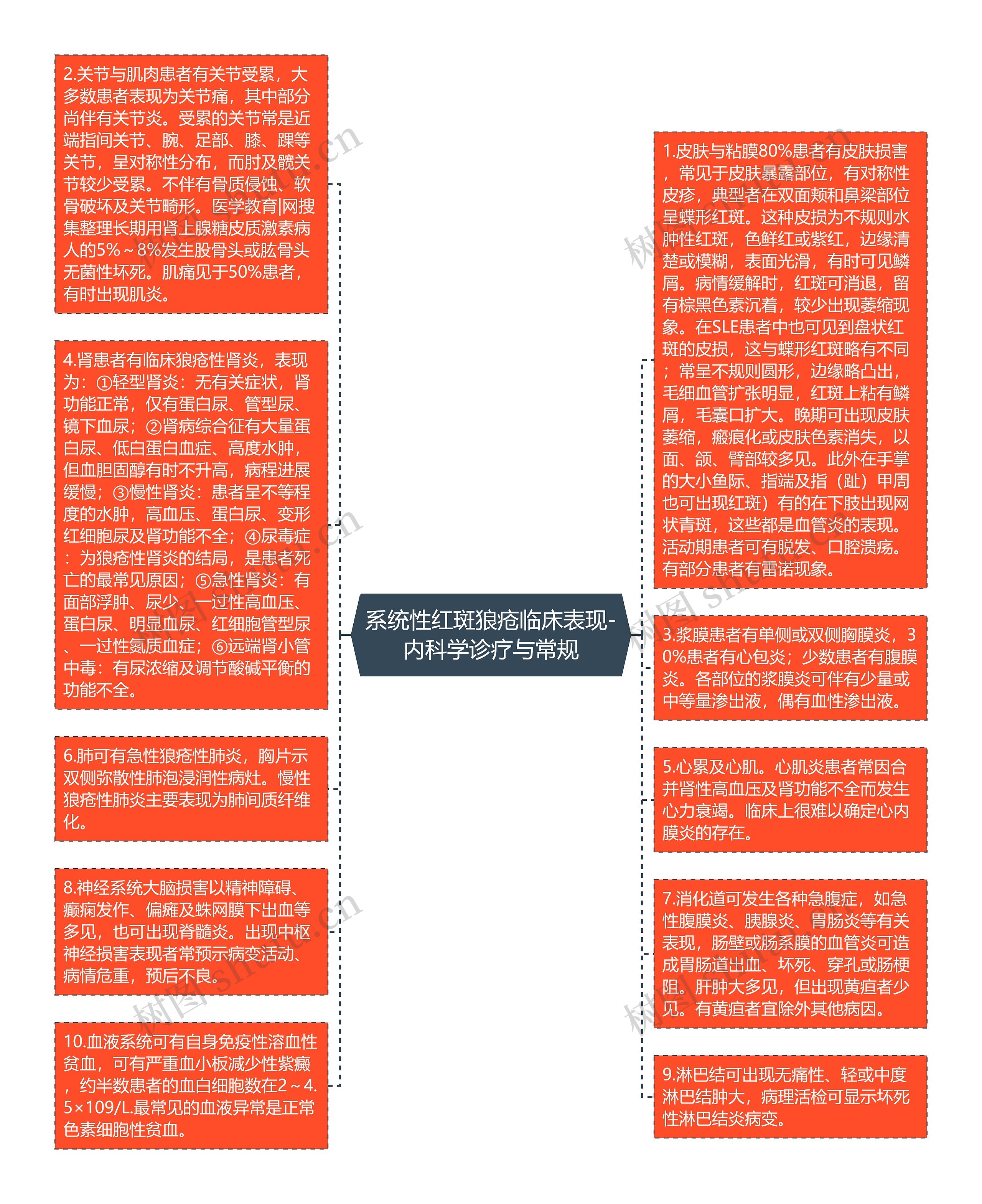 系统性红斑狼疮临床表现-内科学诊疗与常规思维导图