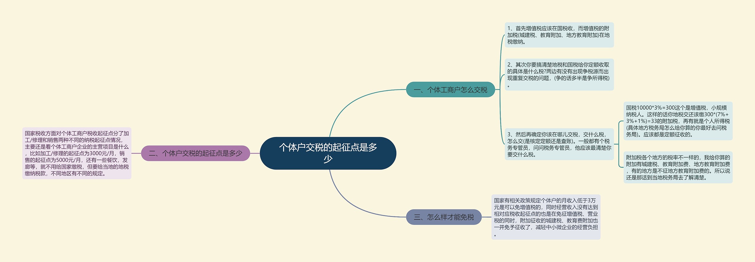 个体户交税的起征点是多少