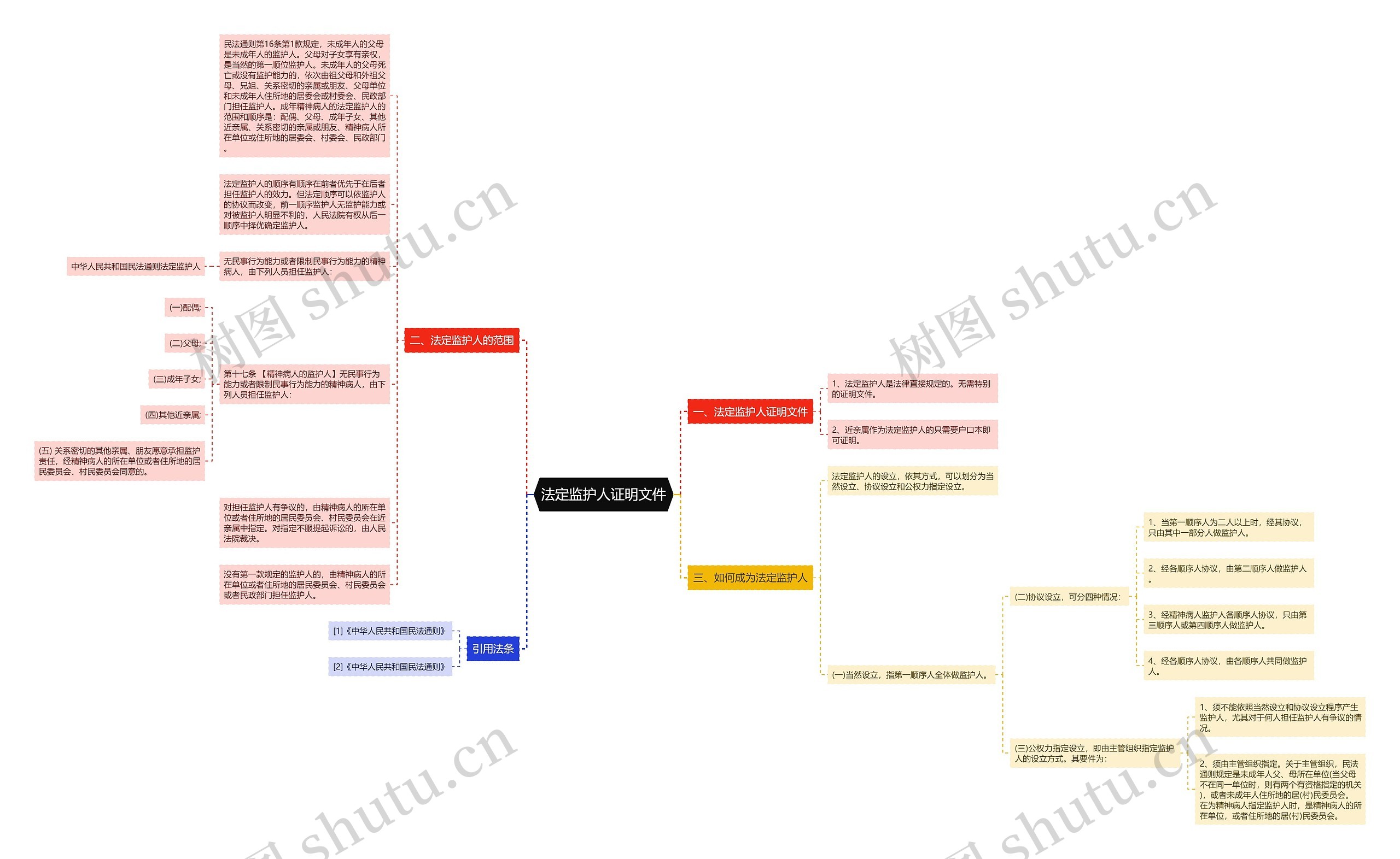 法定监护人证明文件思维导图