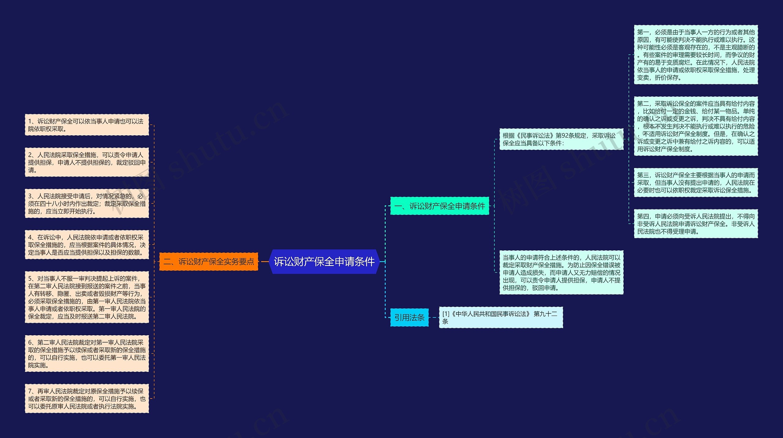 诉讼财产保全申请条件思维导图