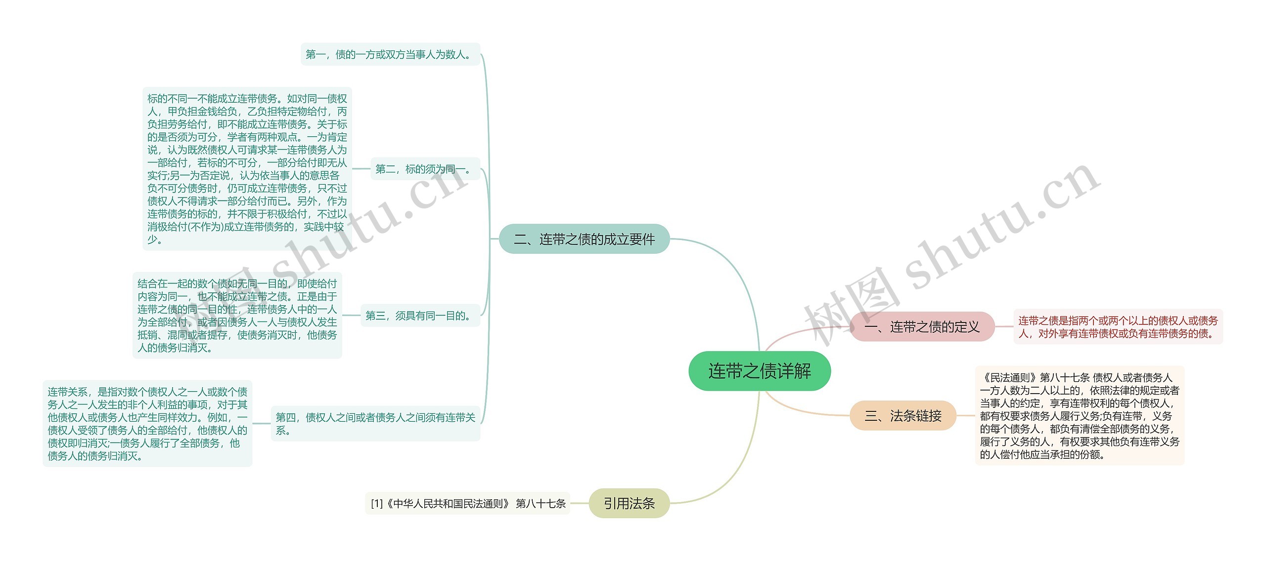 连带之债详解思维导图