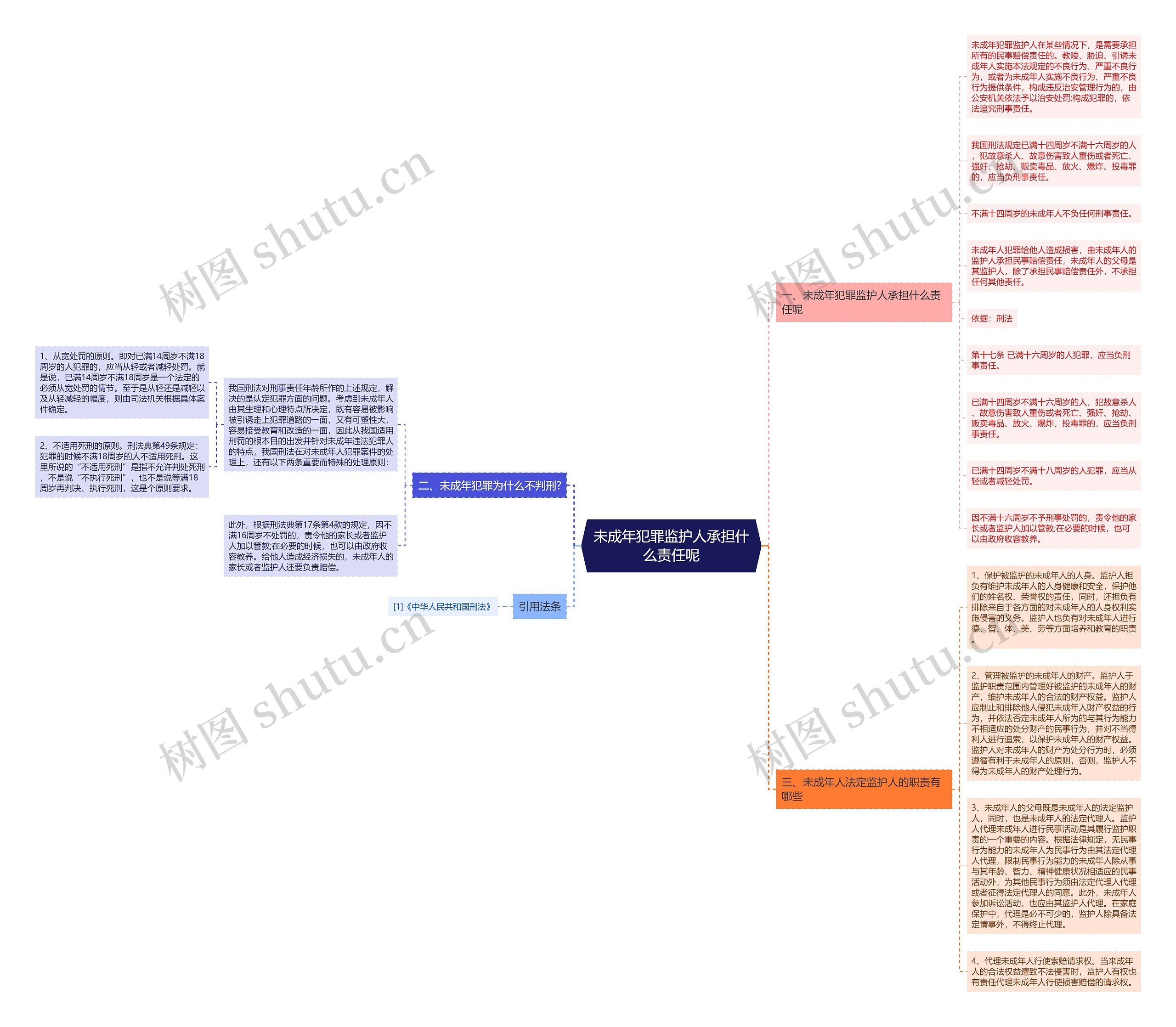 未成年犯罪监护人承担什么责任呢思维导图