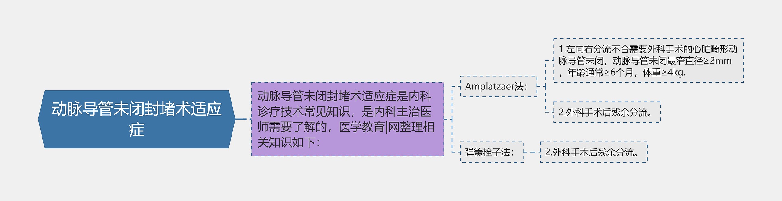 动脉导管未闭封堵术适应症思维导图