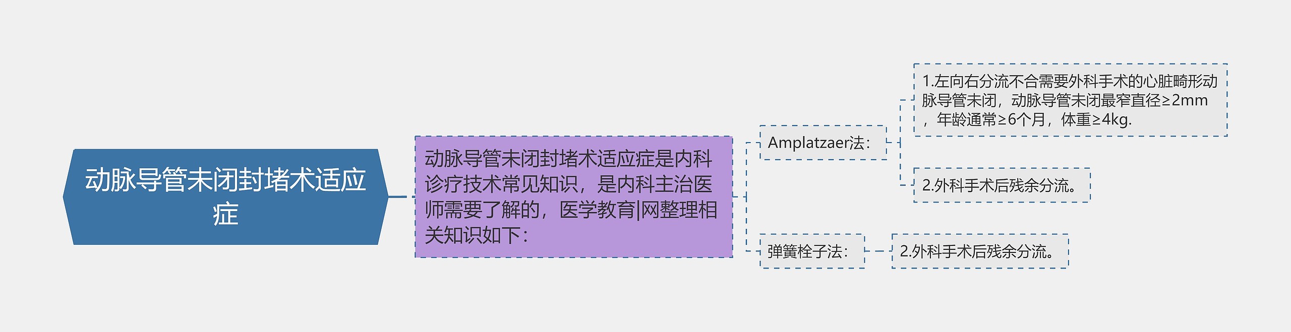 动脉导管未闭封堵术适应症 动脉导管未闭封堵术适应症