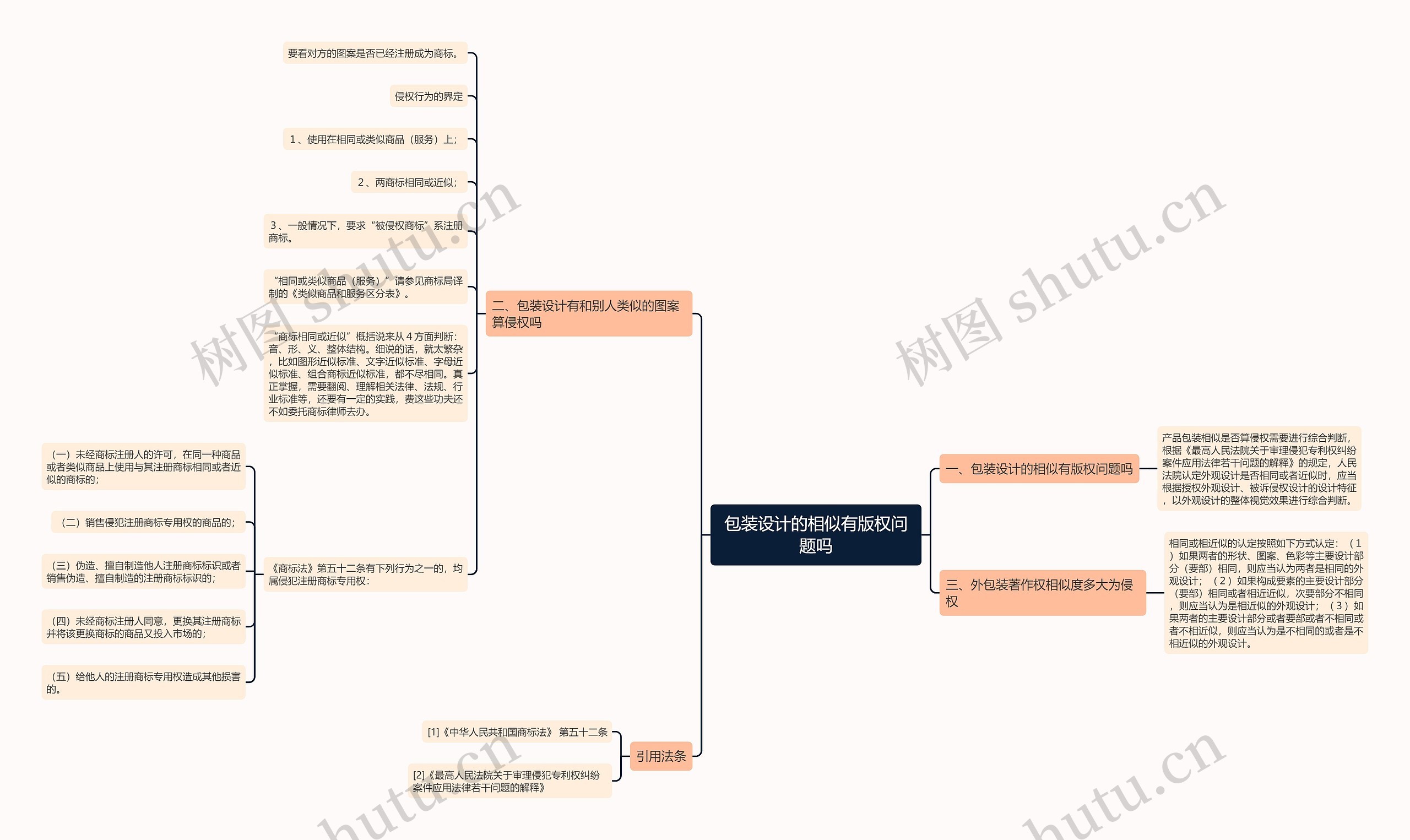 包装设计的相似有版权问题吗思维导图