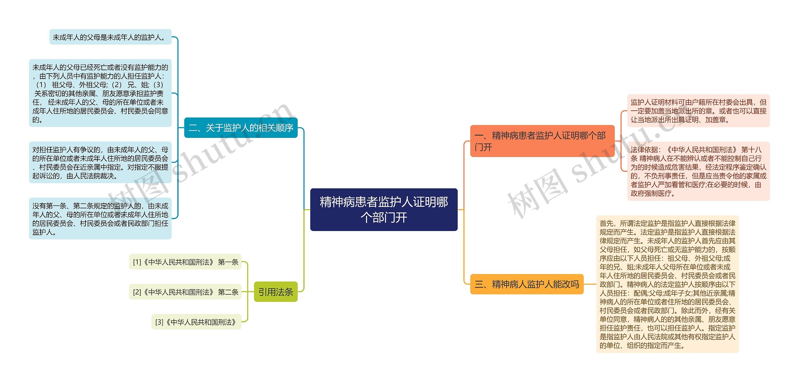 精神病患者监护人证明哪个部门开思维导图