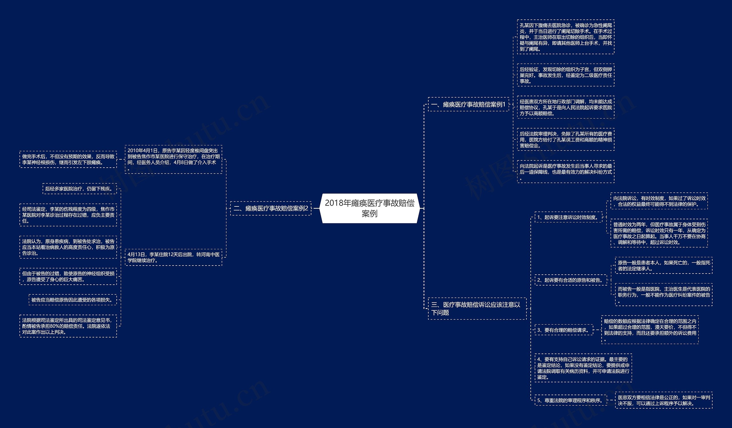 2018年瘫痪医疗事故赔偿案例思维导图