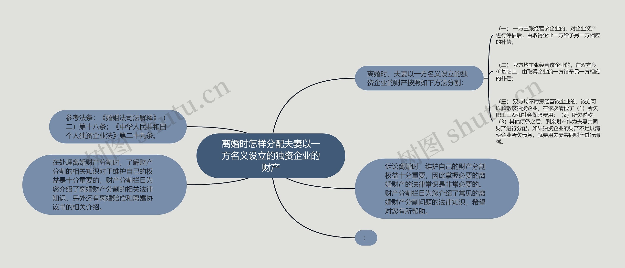 离婚时怎样分配夫妻以一方名义设立的独资企业的财产思维导图