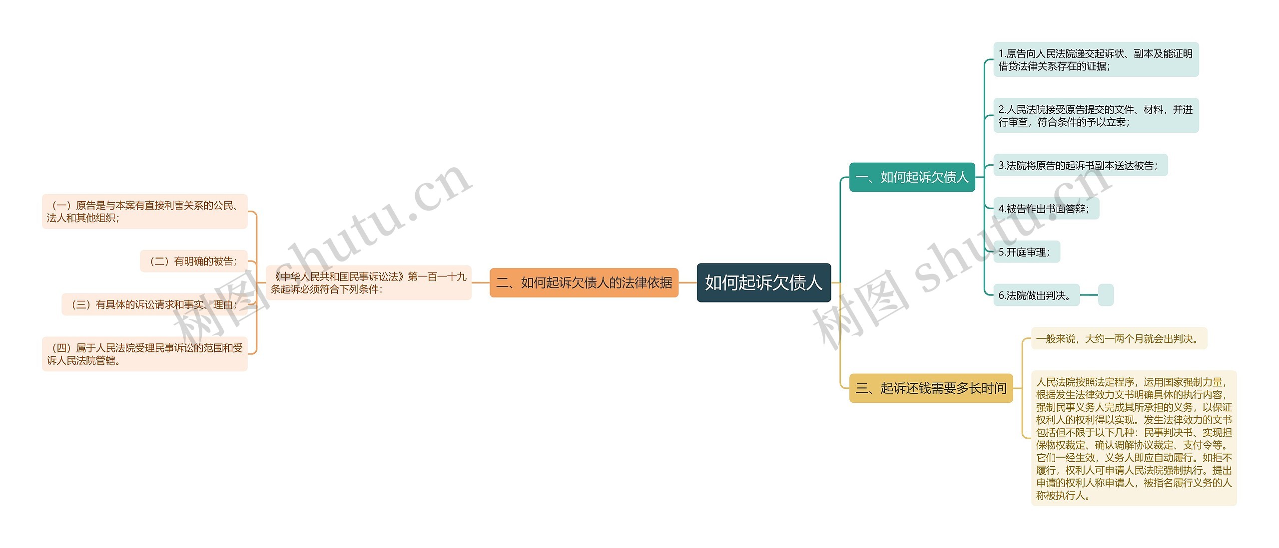 如何起诉欠债人思维导图