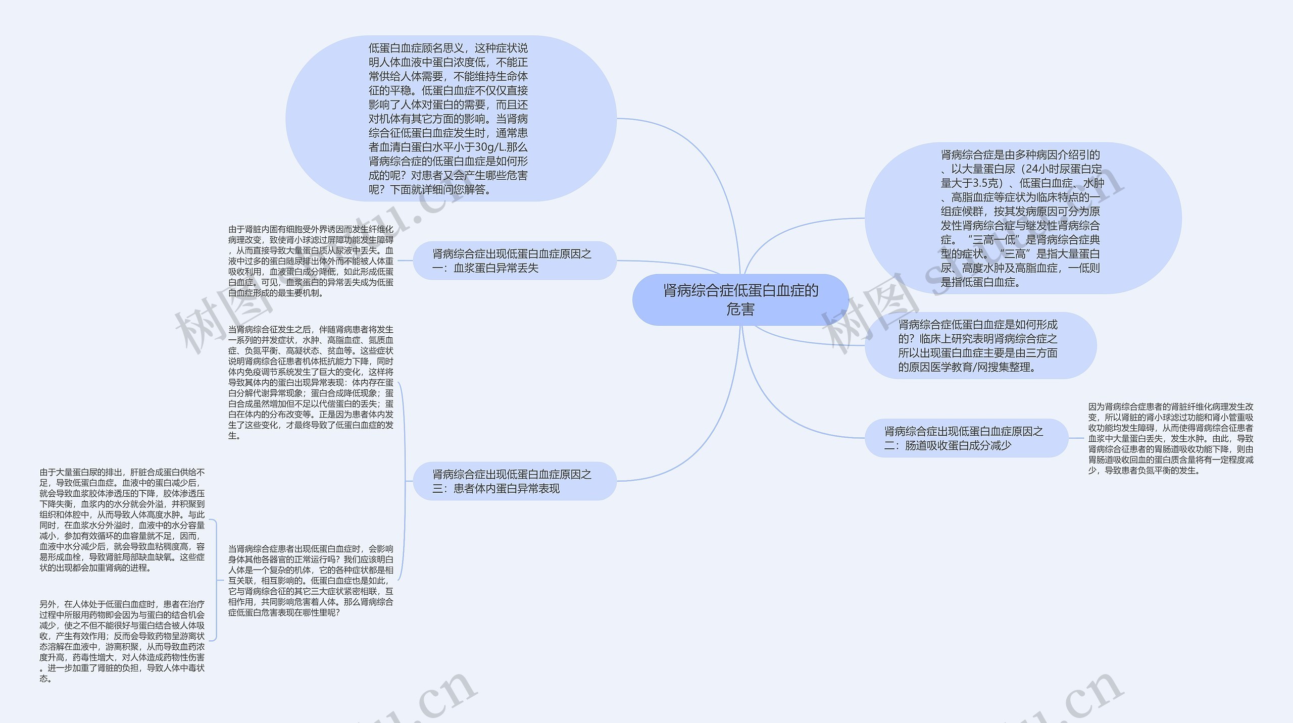 肾病综合症低蛋白血症的危害思维导图