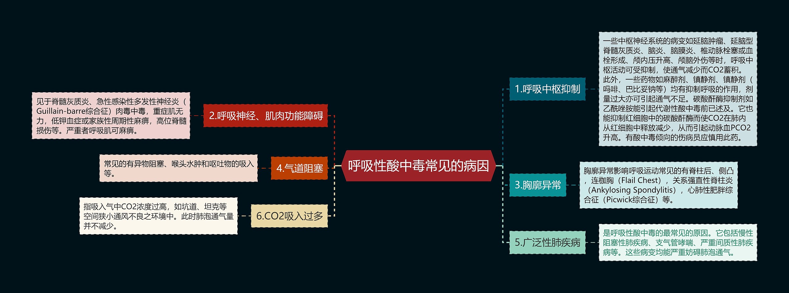 呼吸性酸中毒常见的病因思维导图