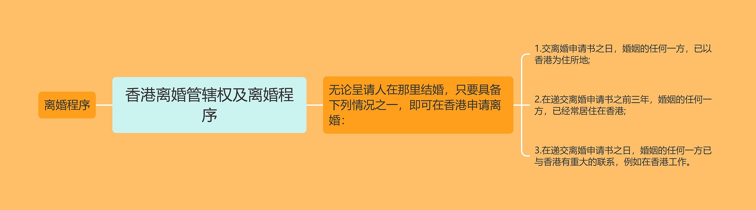 香港离婚管辖权及离婚程序思维导图