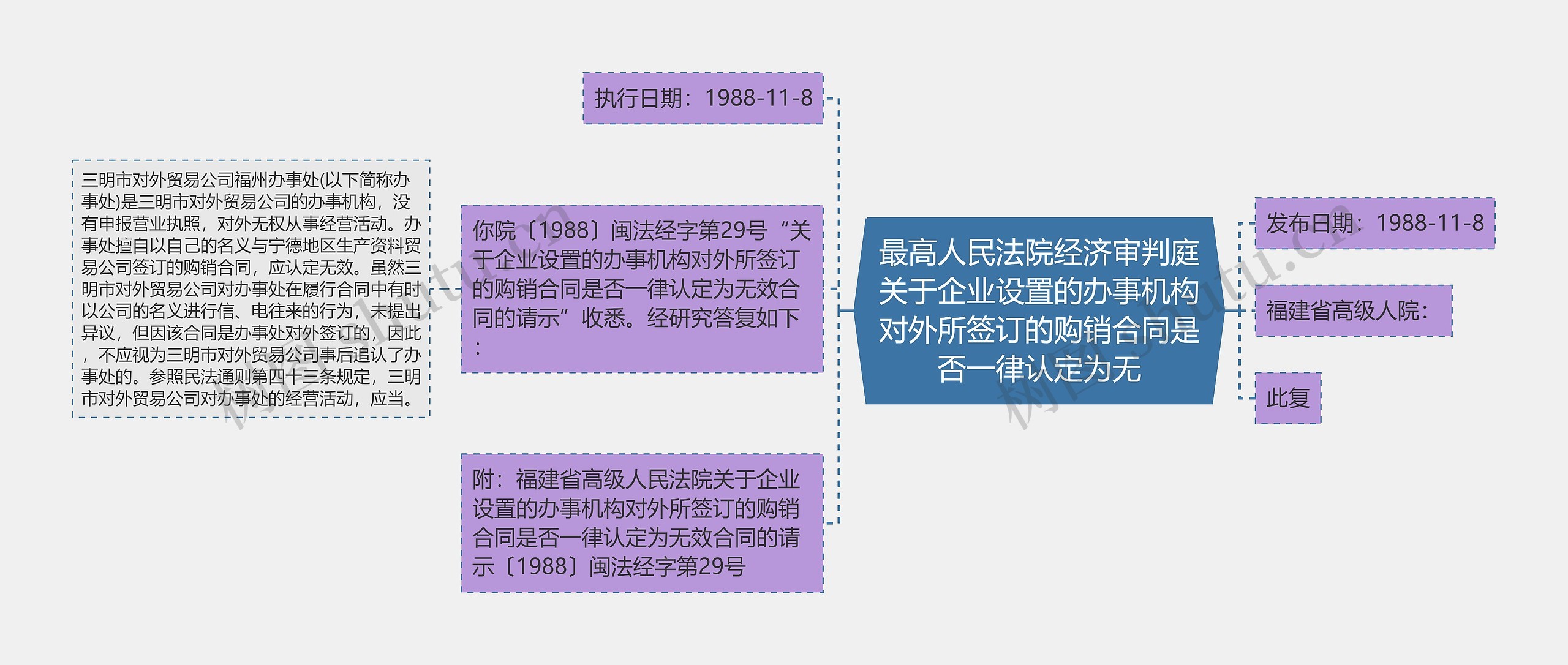 最高人民法院经济审判庭关于企业设置的办事机构对外所签订的购销合同是否一律认定为无思维导图