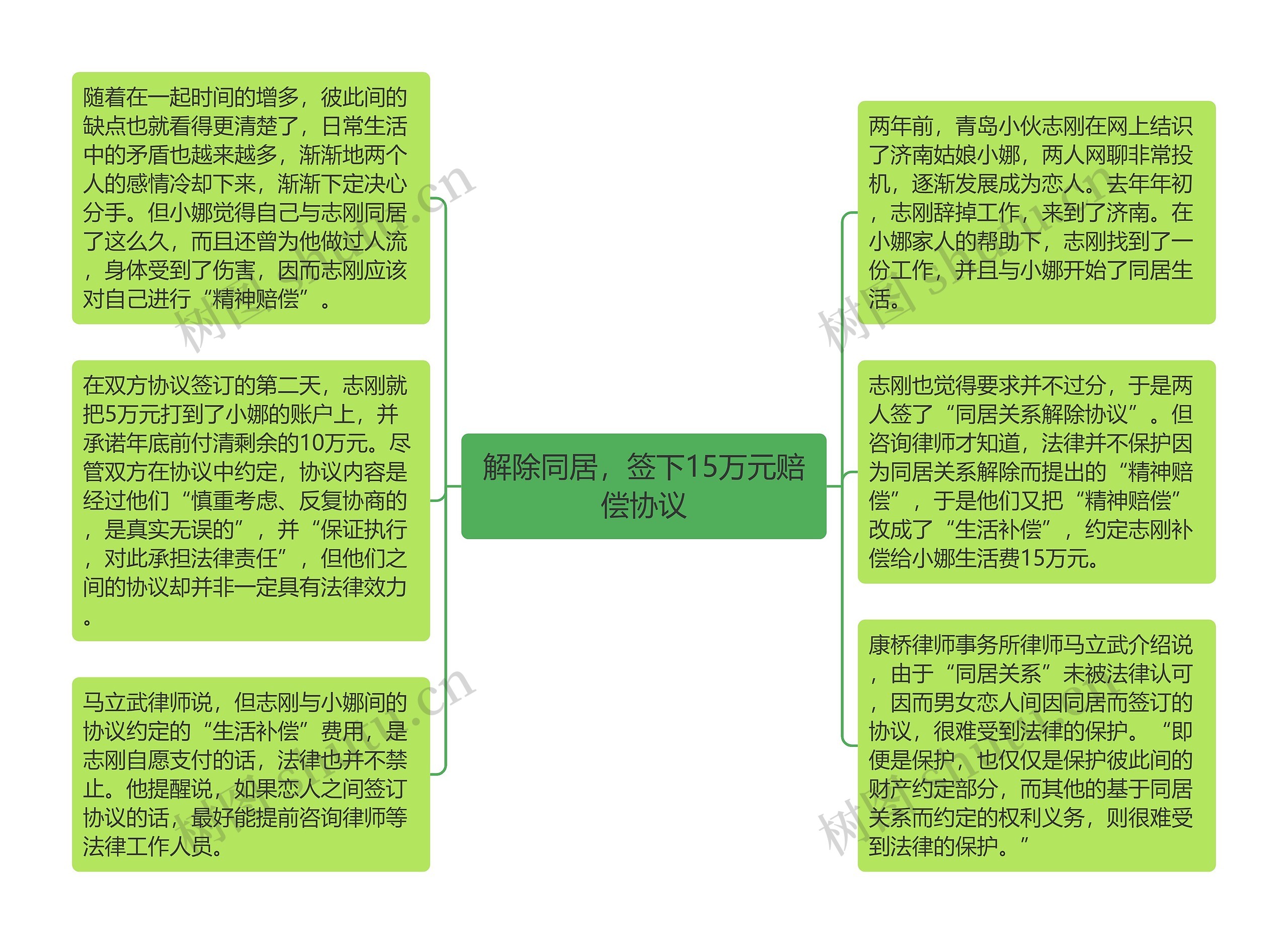 解除同居，签下15万元赔偿协议思维导图