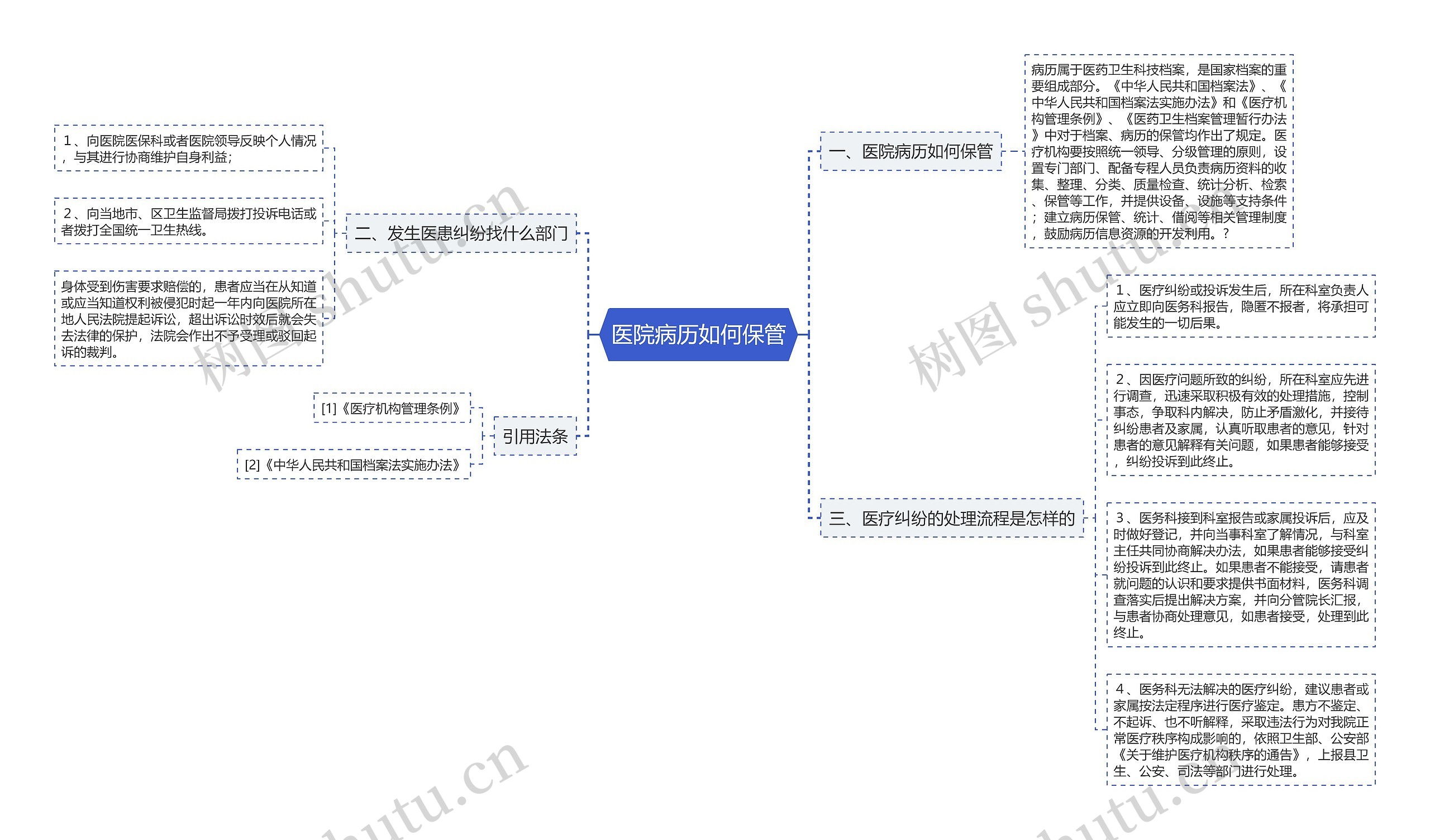 医院病历如何保管思维导图