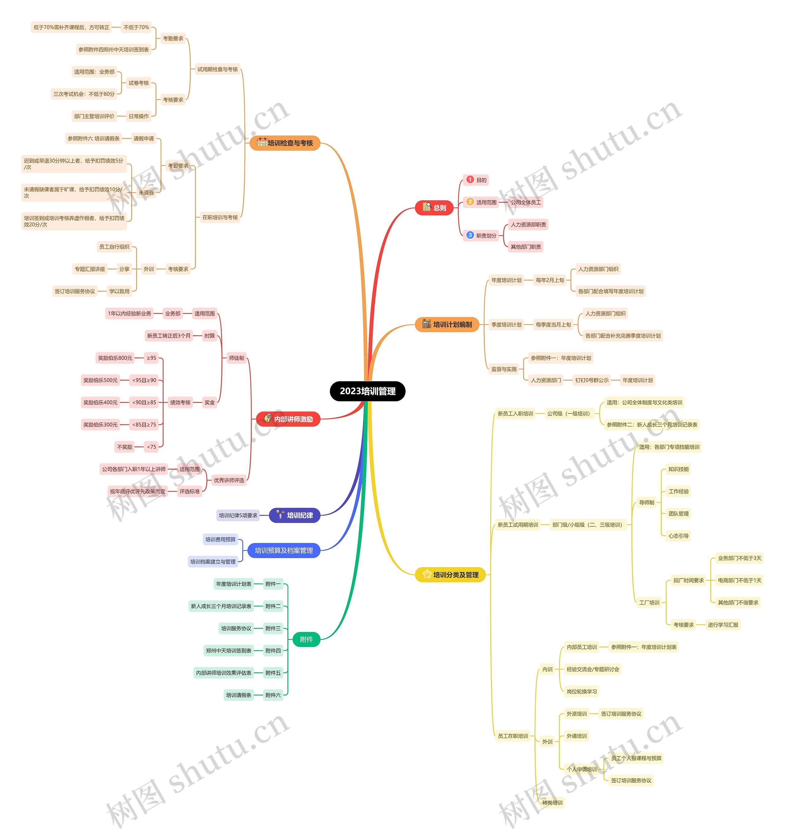 2023培训管理思维导图