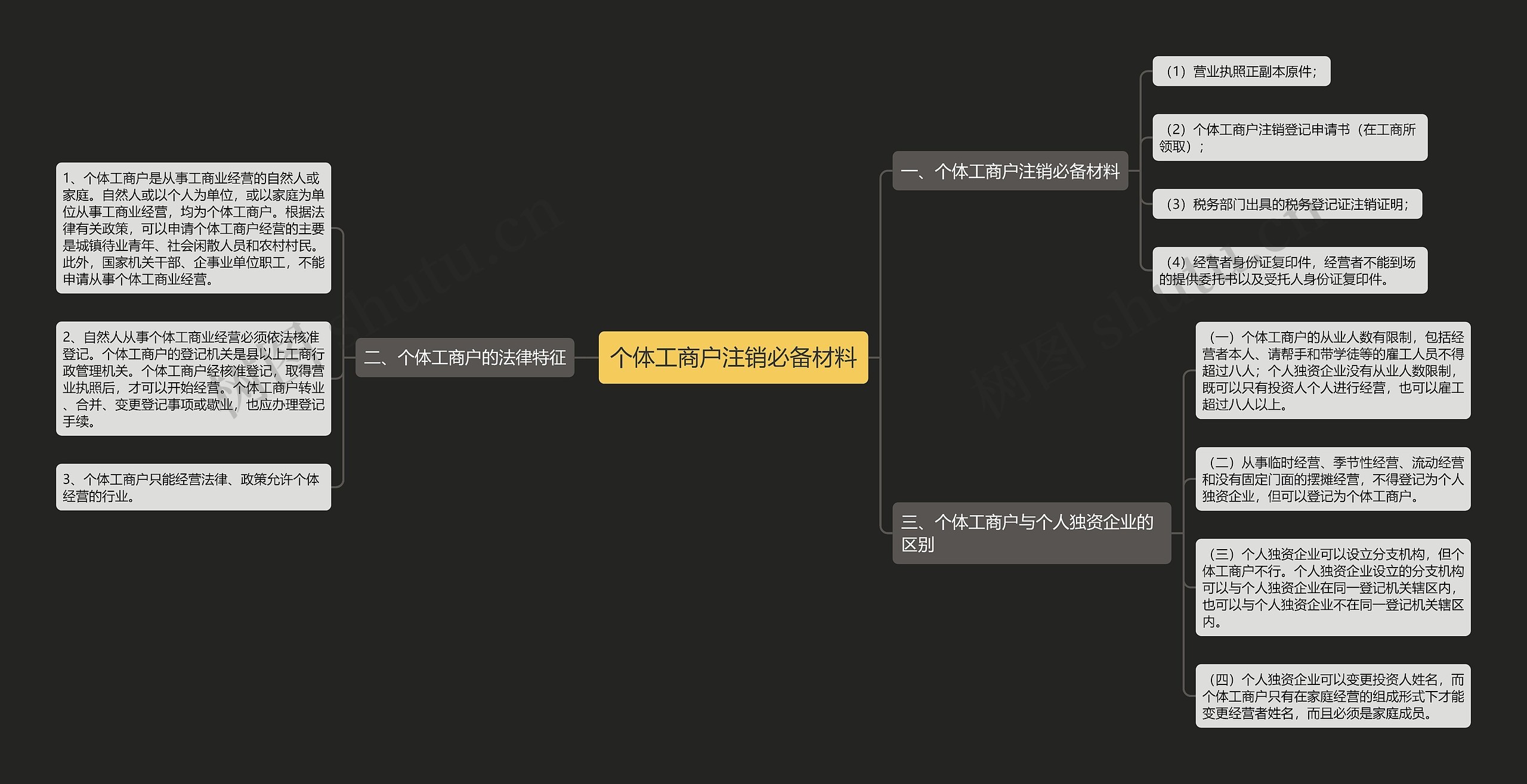 个体工商户注销必备材料思维导图