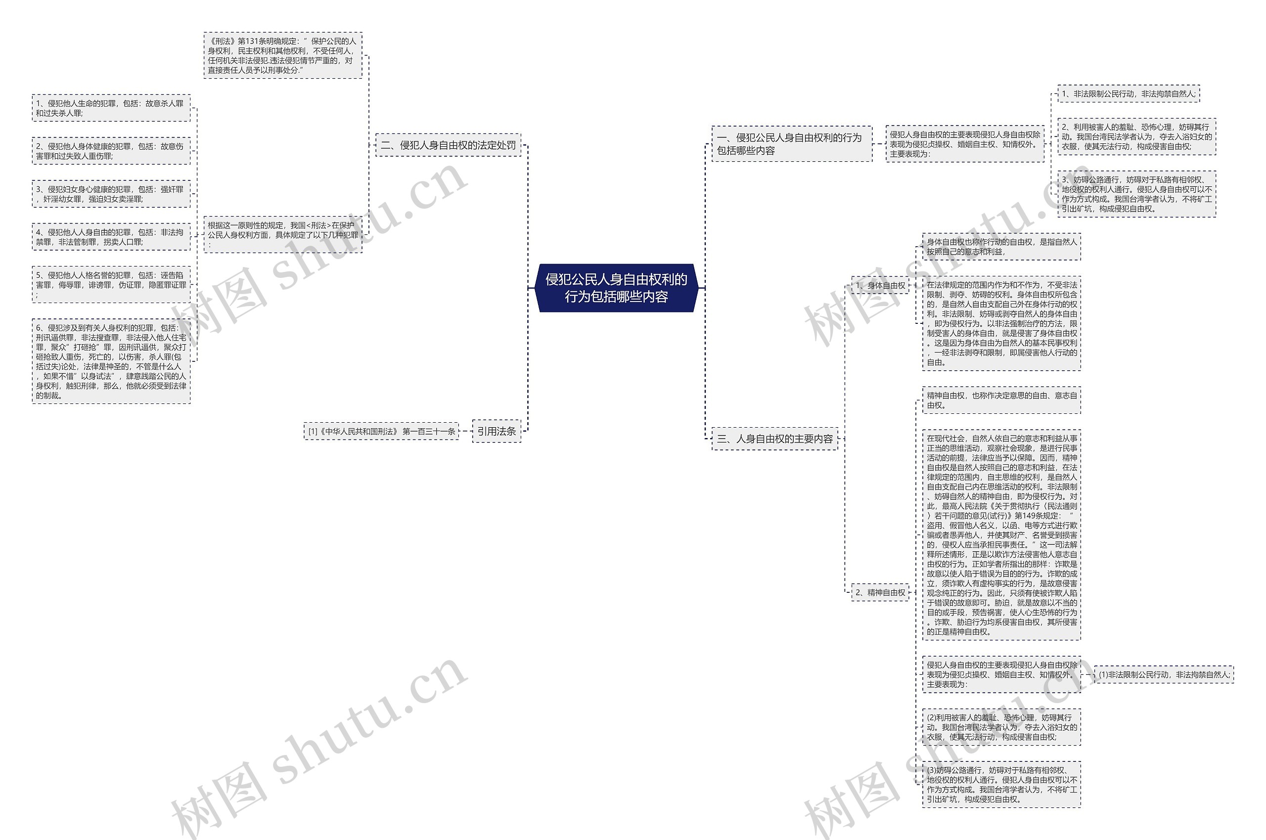 侵犯公民人身自由权利的行为包括哪些内容思维导图