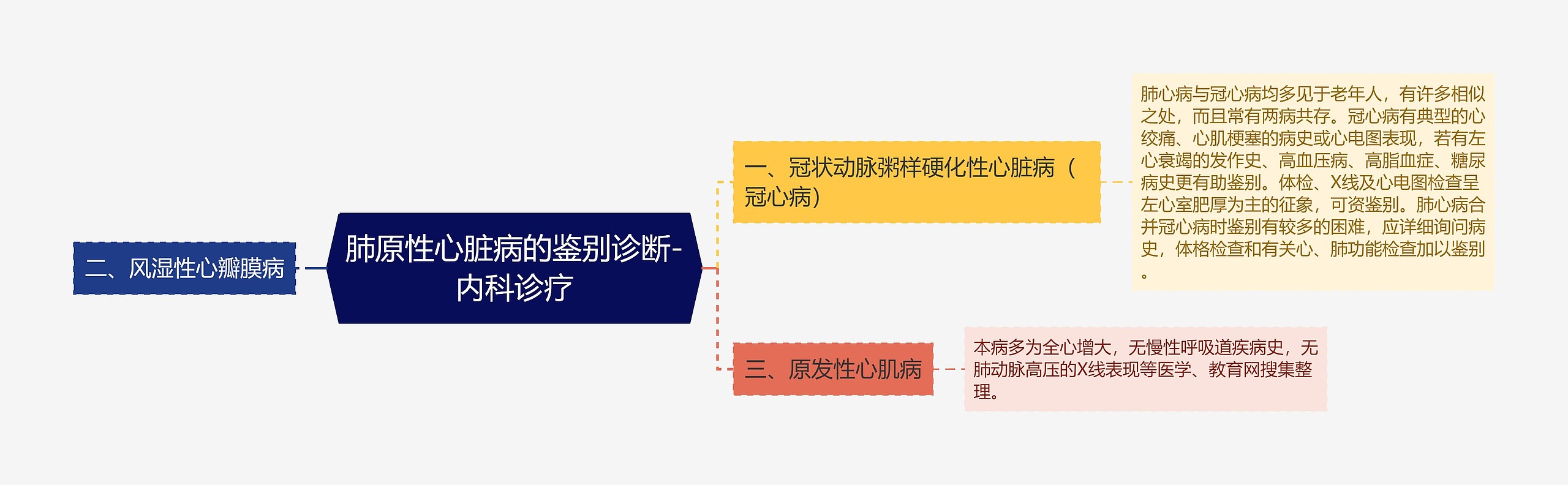 肺原性心脏病的鉴别诊断-内科诊疗思维导图