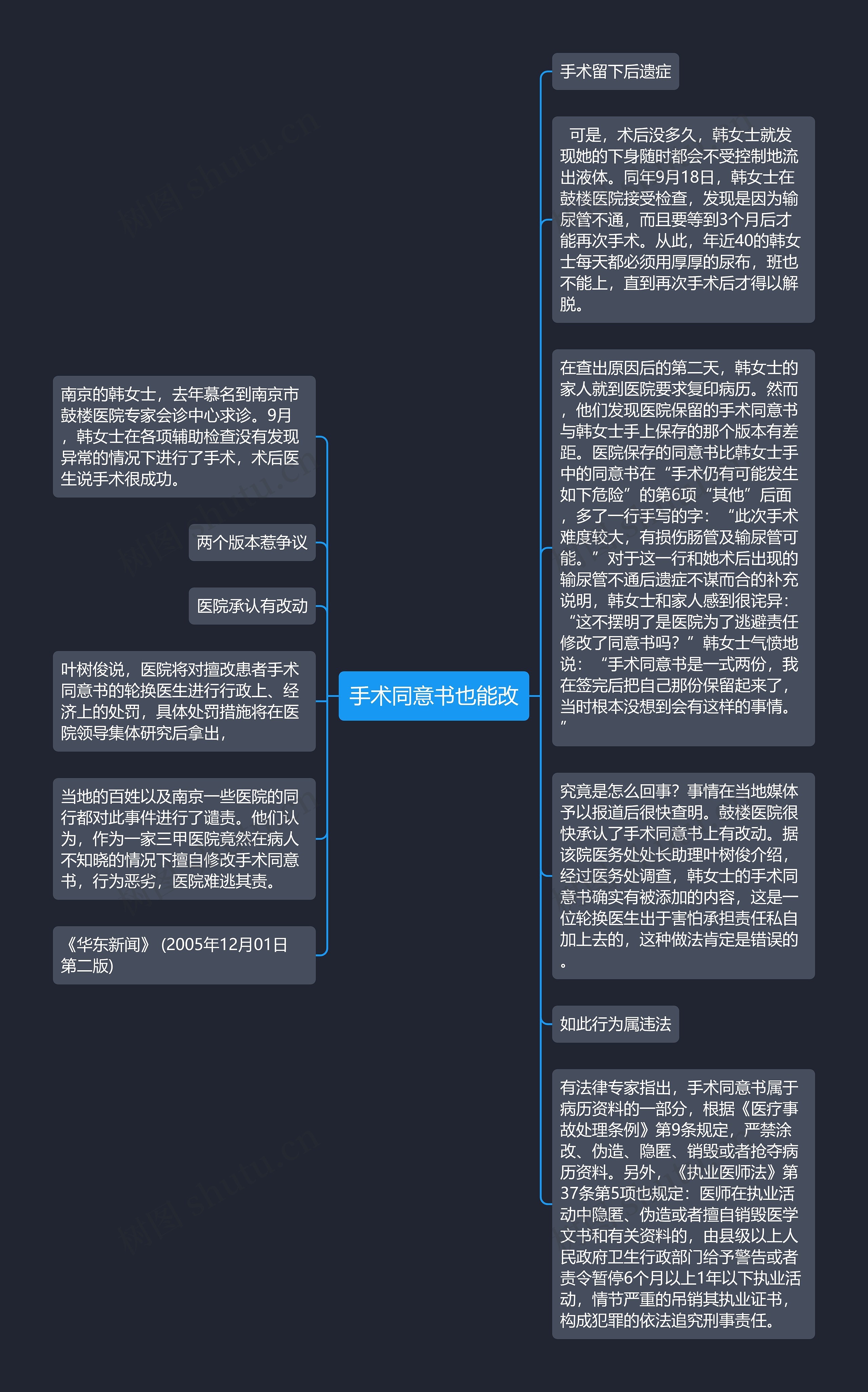 手术同意书也能改思维导图