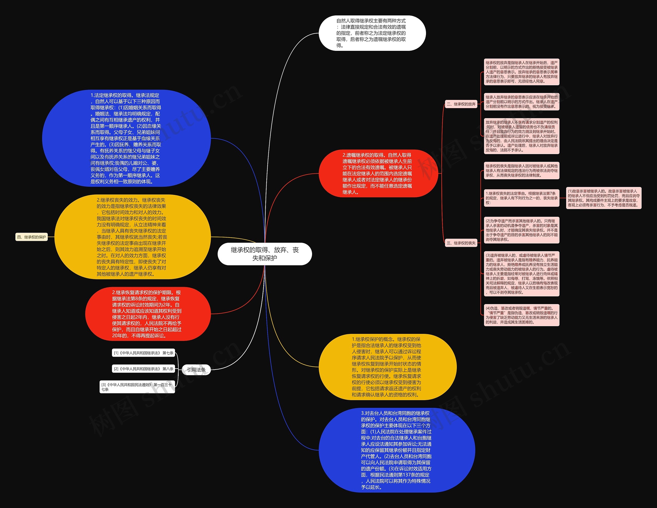 继承权的取得、放弃、丧失和保护思维导图