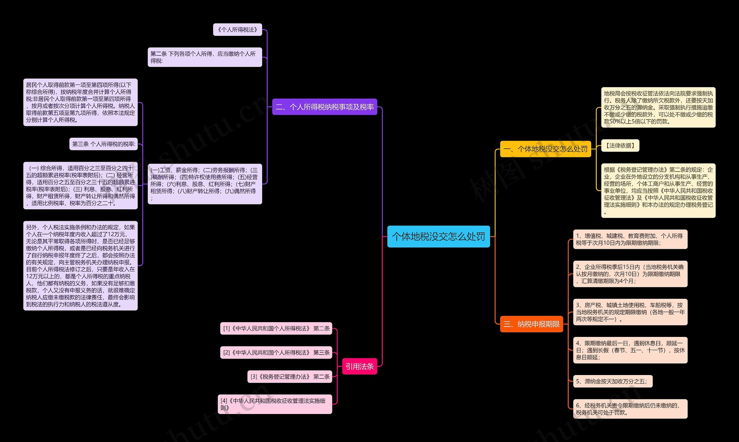 个体地税没交怎么处罚思维导图