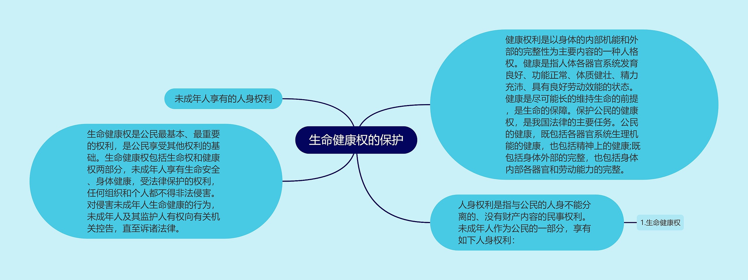 生命健康权的保护思维导图