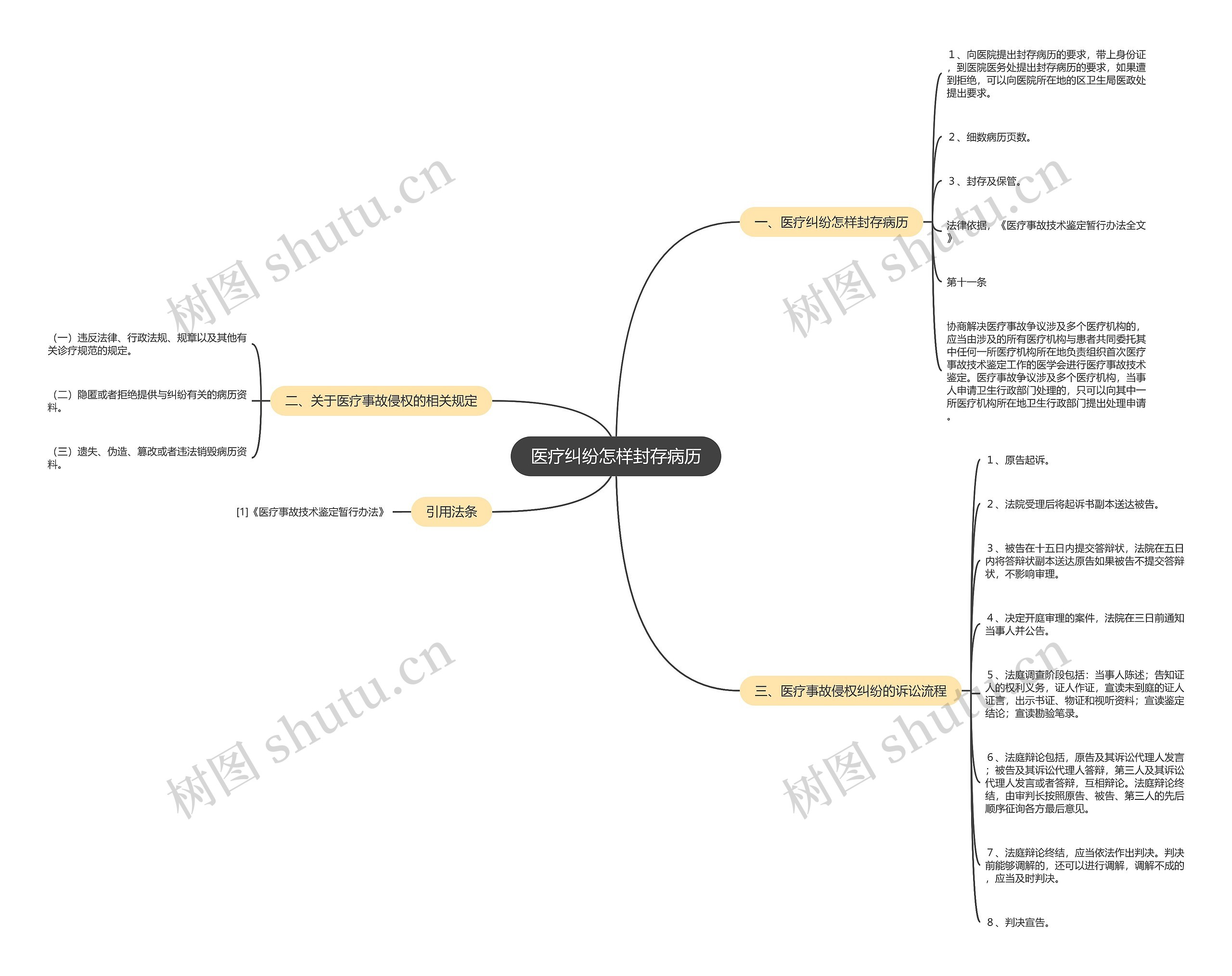 医疗纠纷怎样封存病历思维导图