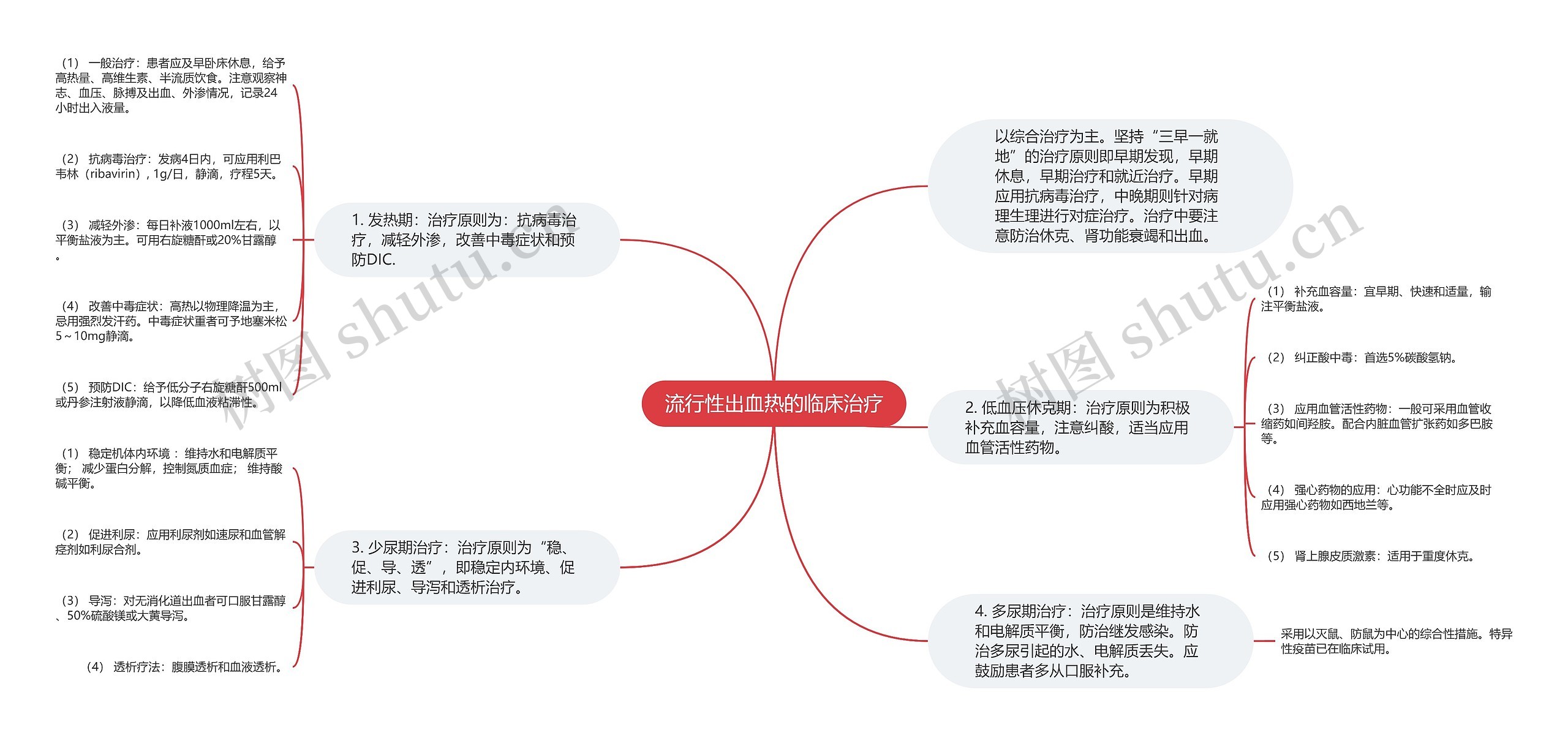 流行性出血热的临床治疗