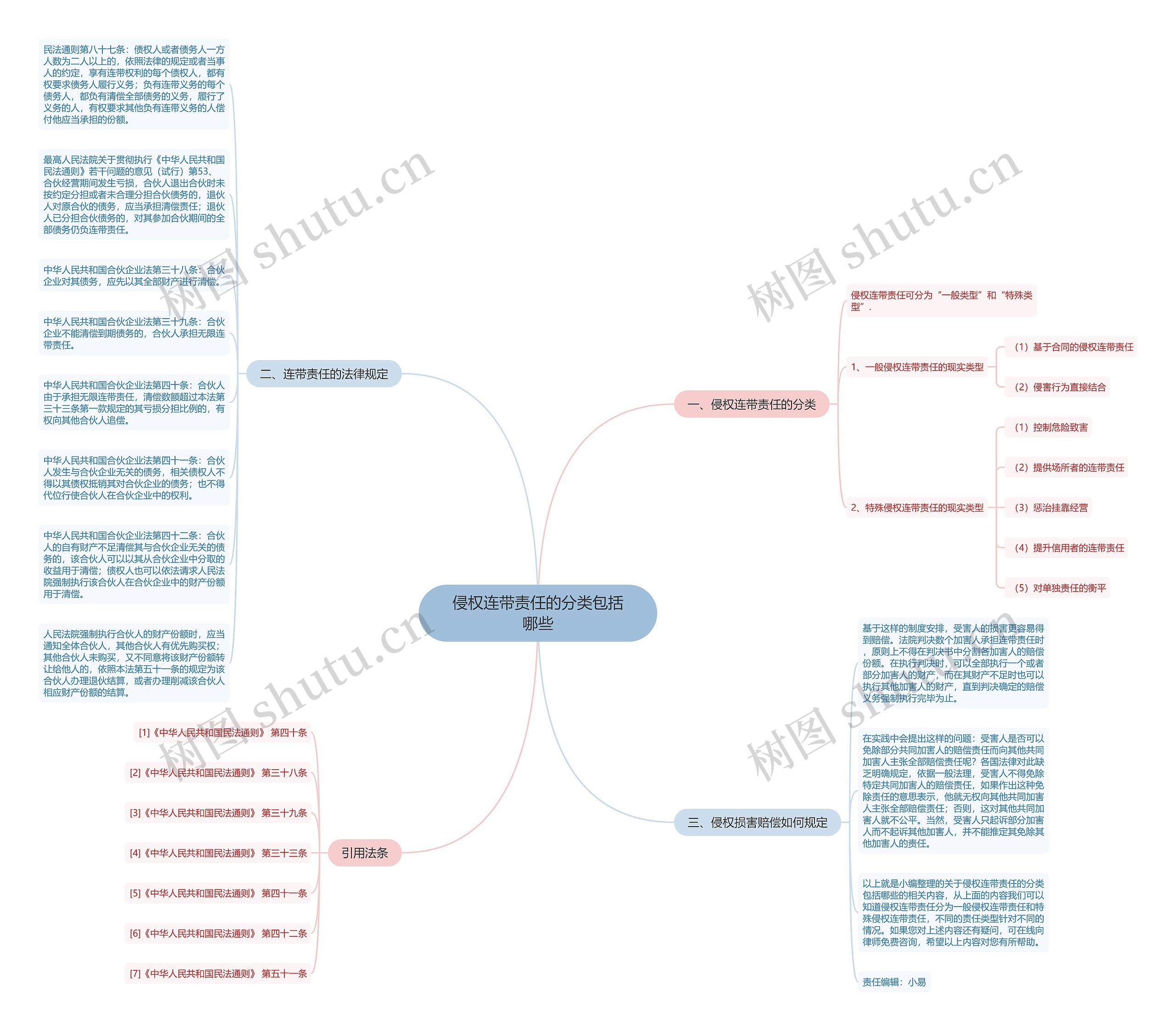 侵权连带责任的分类包括哪些思维导图