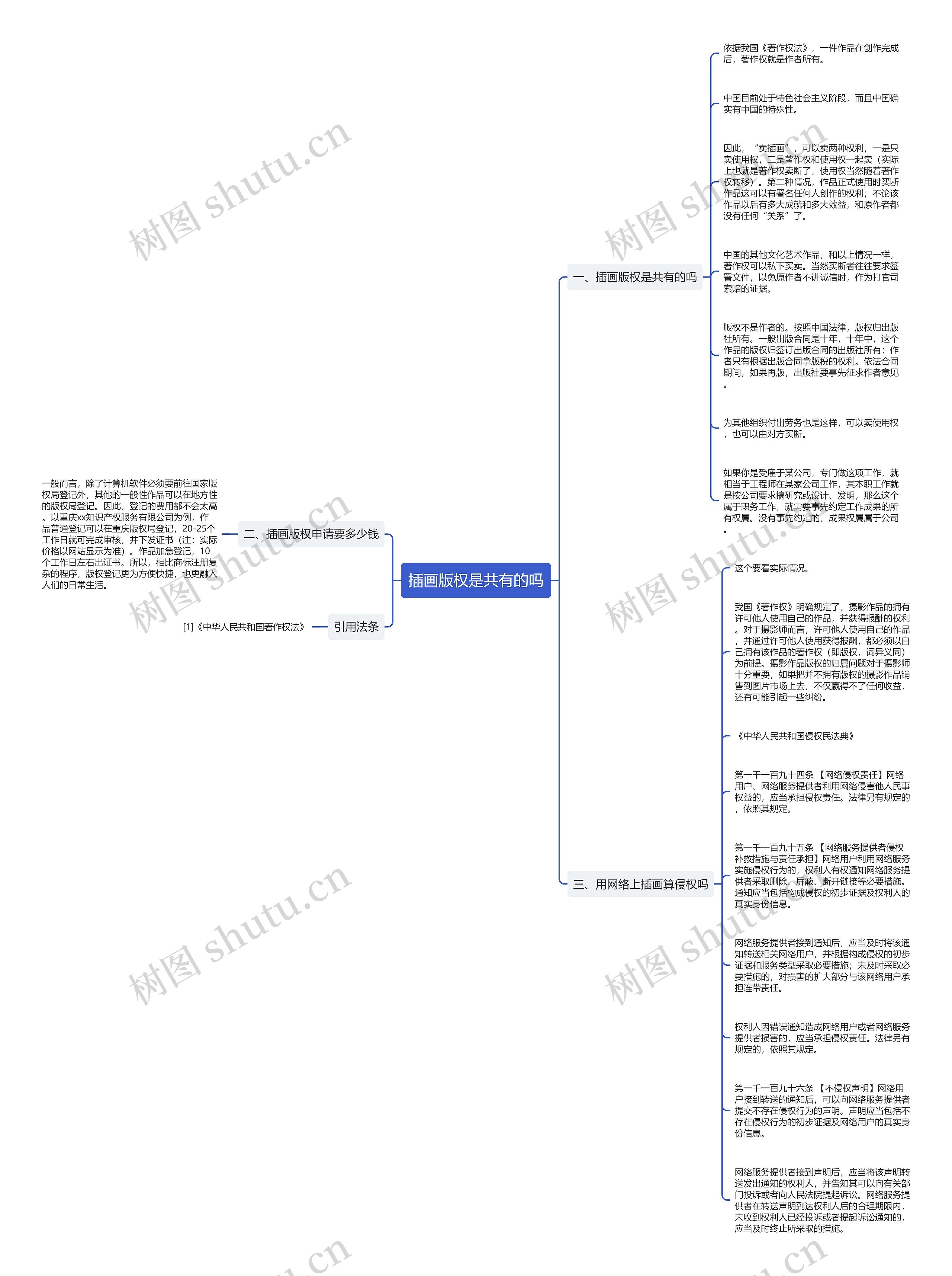 插画版权是共有的吗思维导图