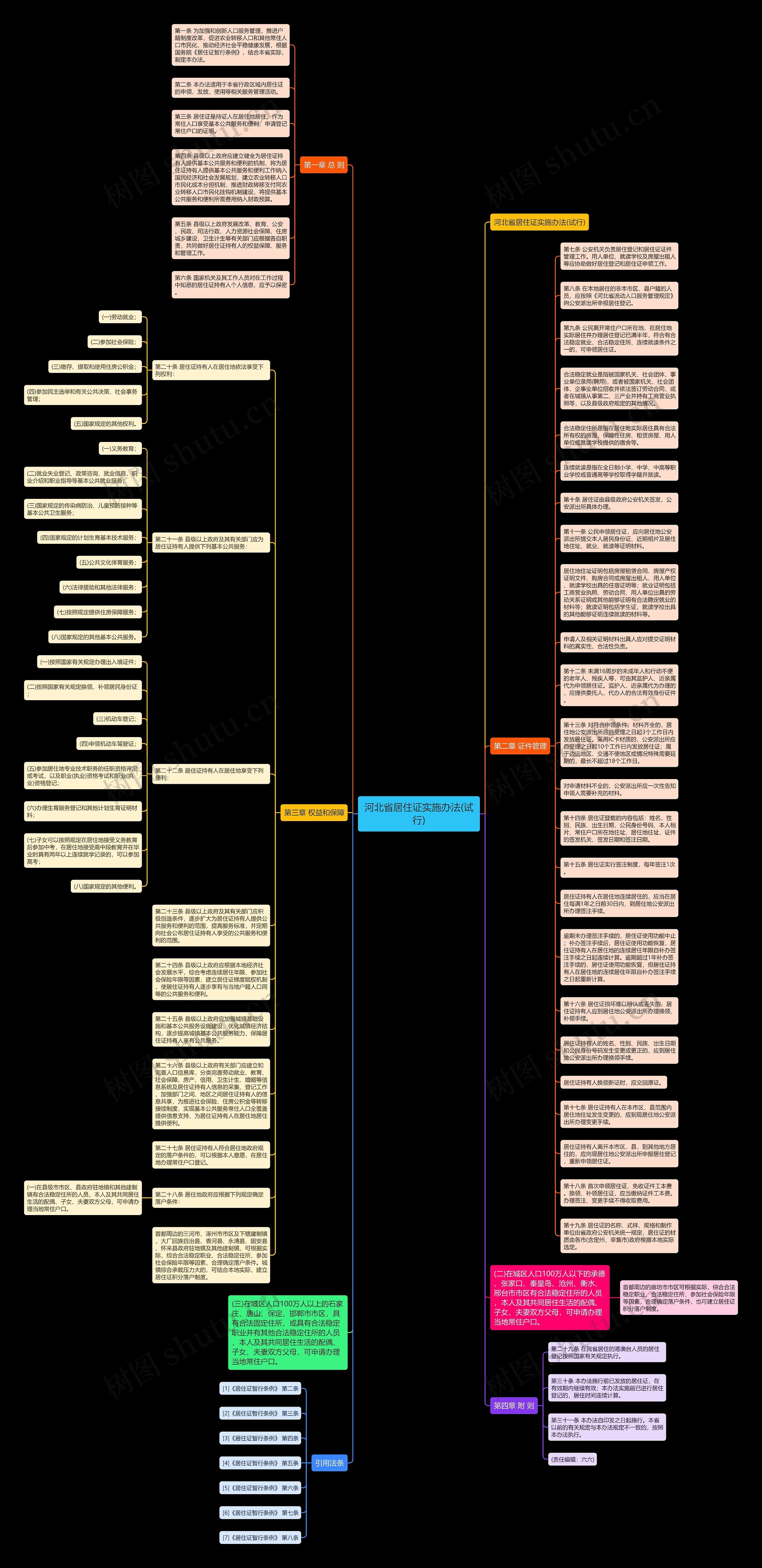 河北省居住证实施办法(试行)思维导图