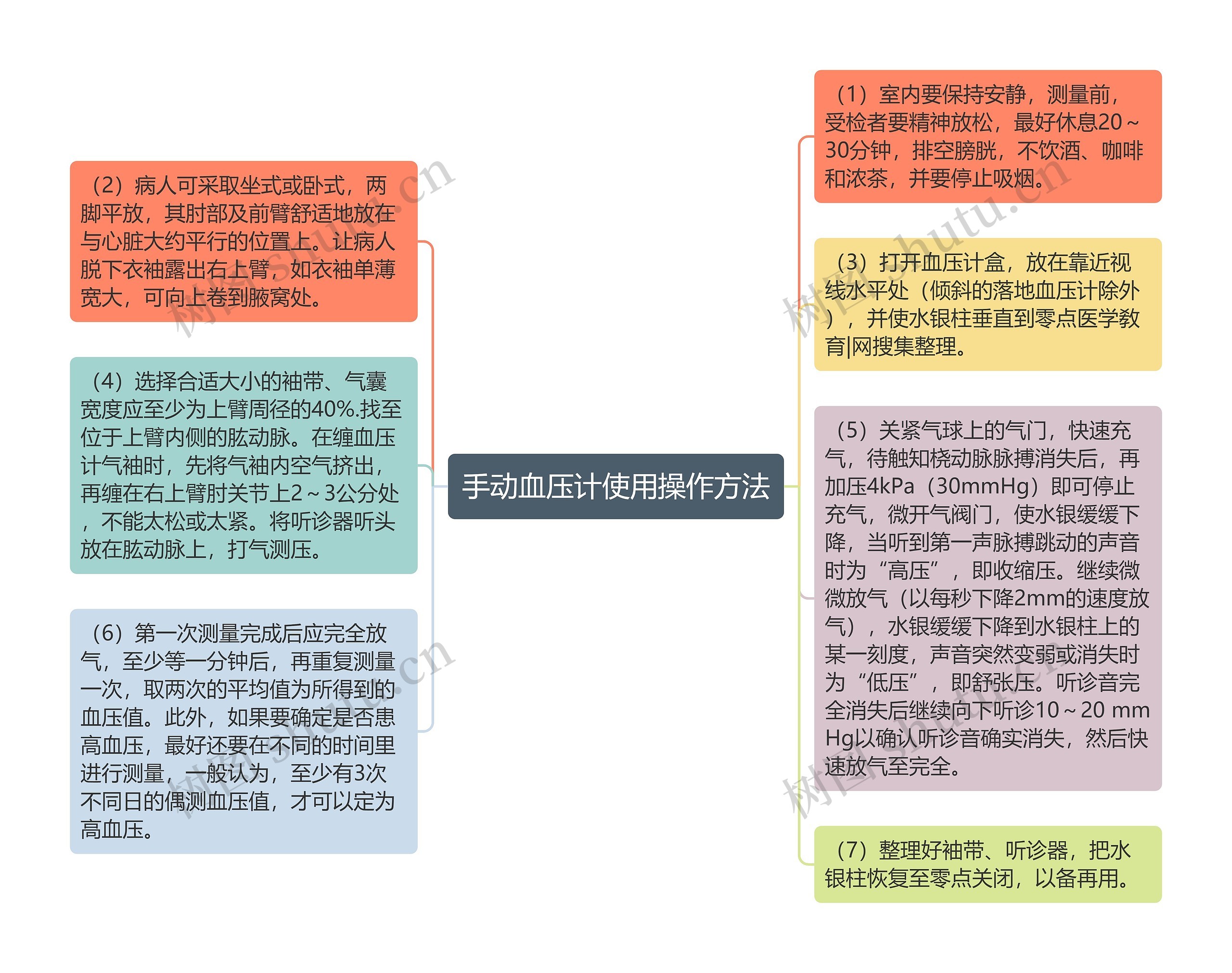 手动血压计使用操作方法