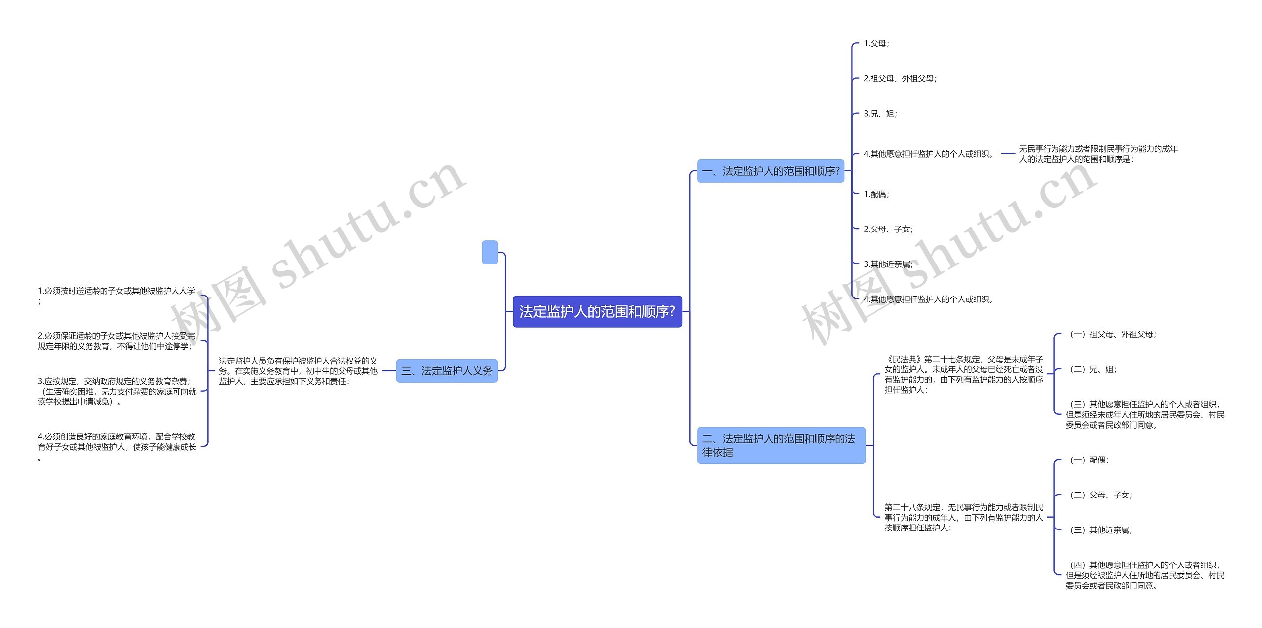 法定监护人的范围和顺序?思维导图