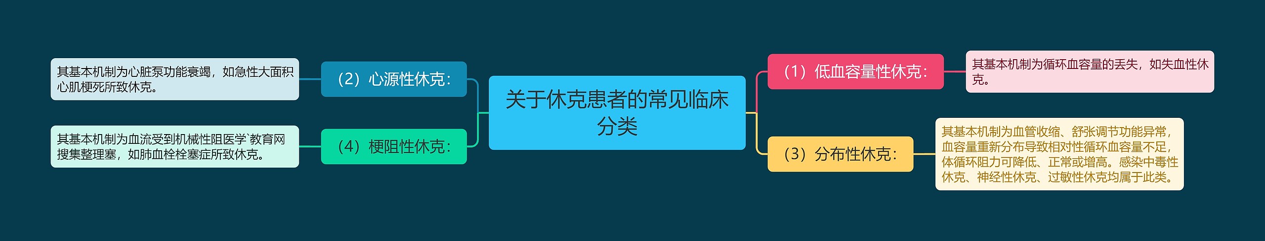 关于休克患者的常见临床分类 关于休克患者的常见临床分类