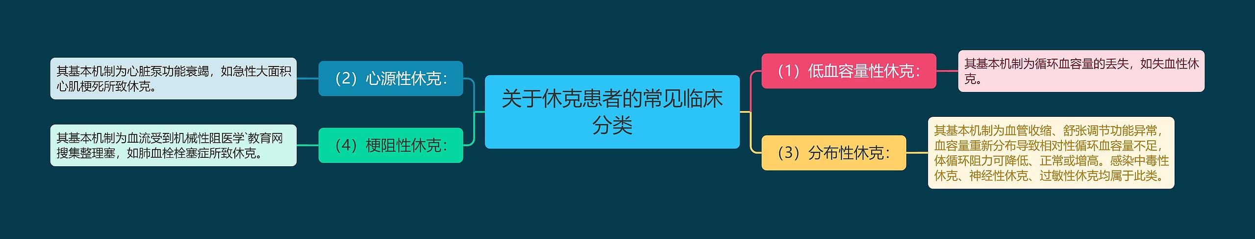 关于休克患者的常见临床分类思维导图