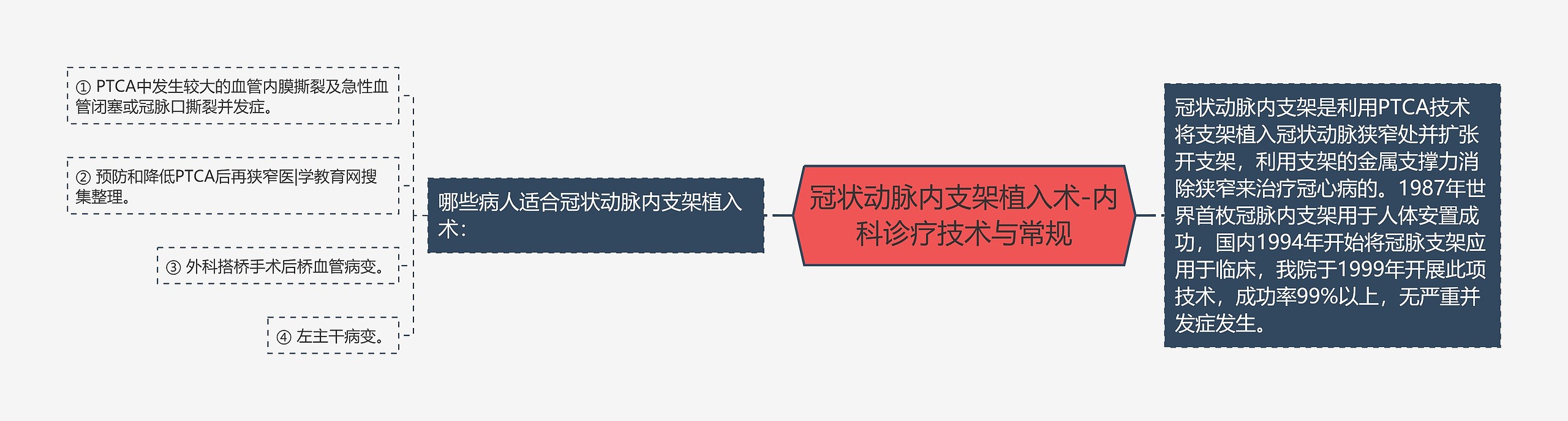 冠状动脉内支架植入术-内科诊疗技术与常规思维导图