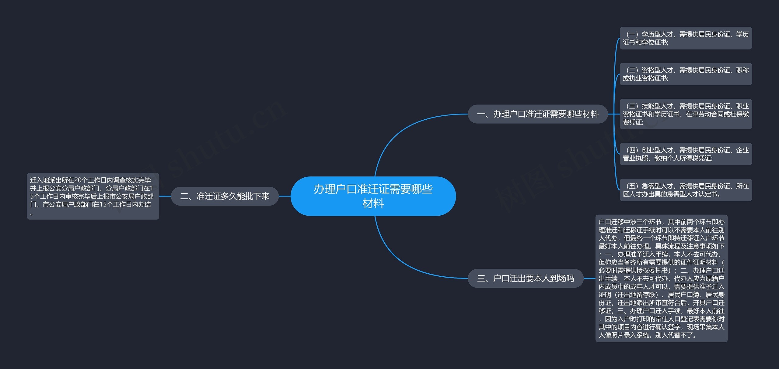 办理户口准迁证需要哪些材料思维导图