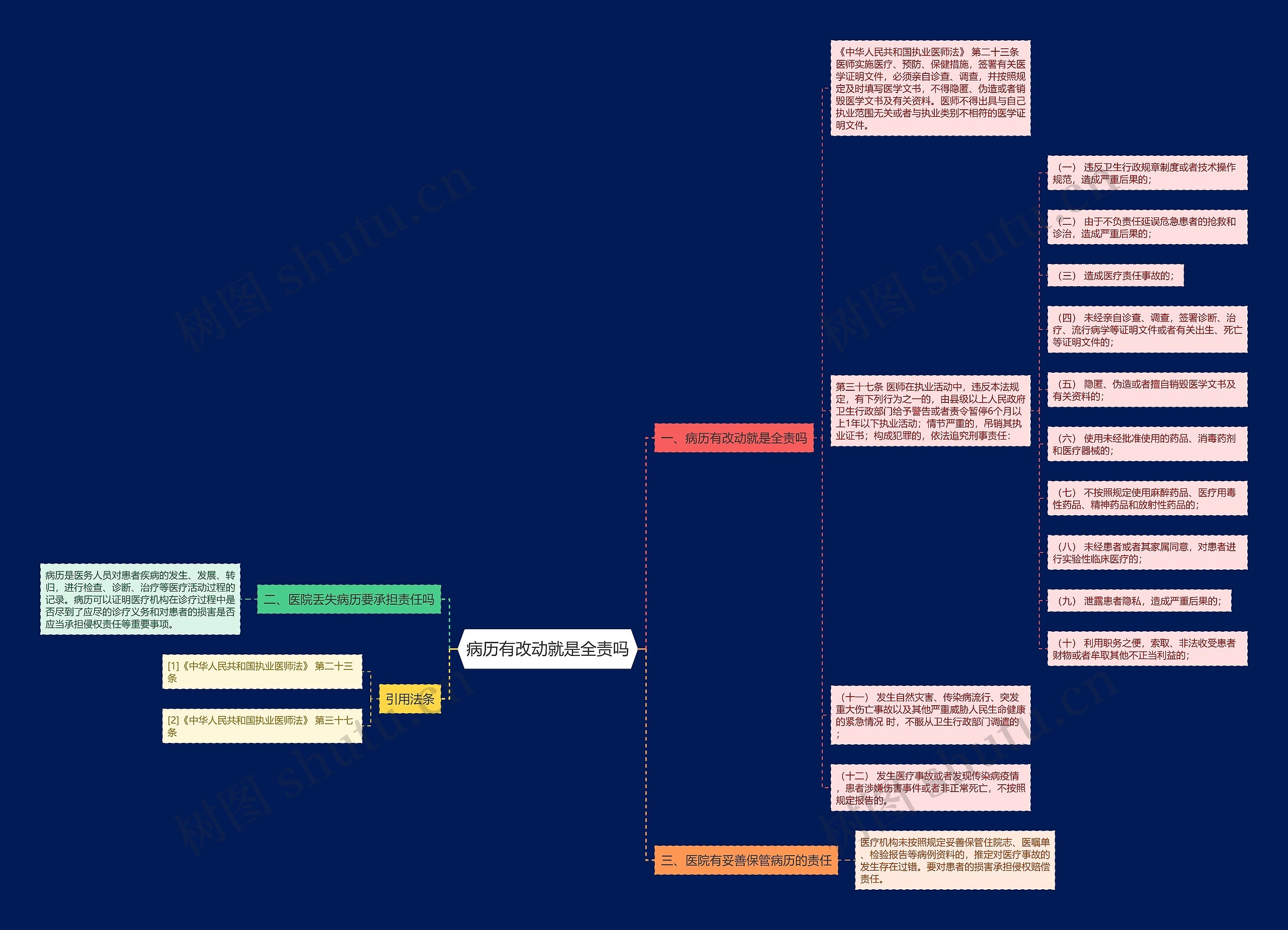 病历有改动就是全责吗思维导图