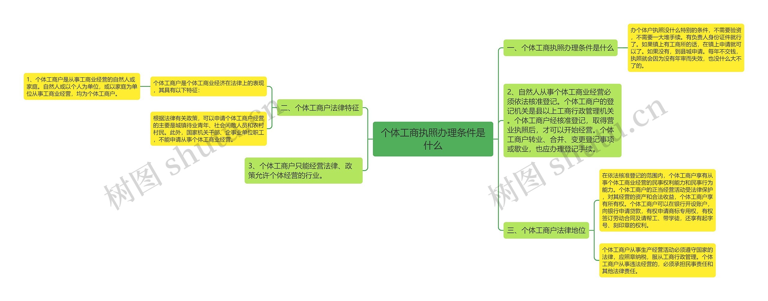 个体工商执照办理条件是什么思维导图