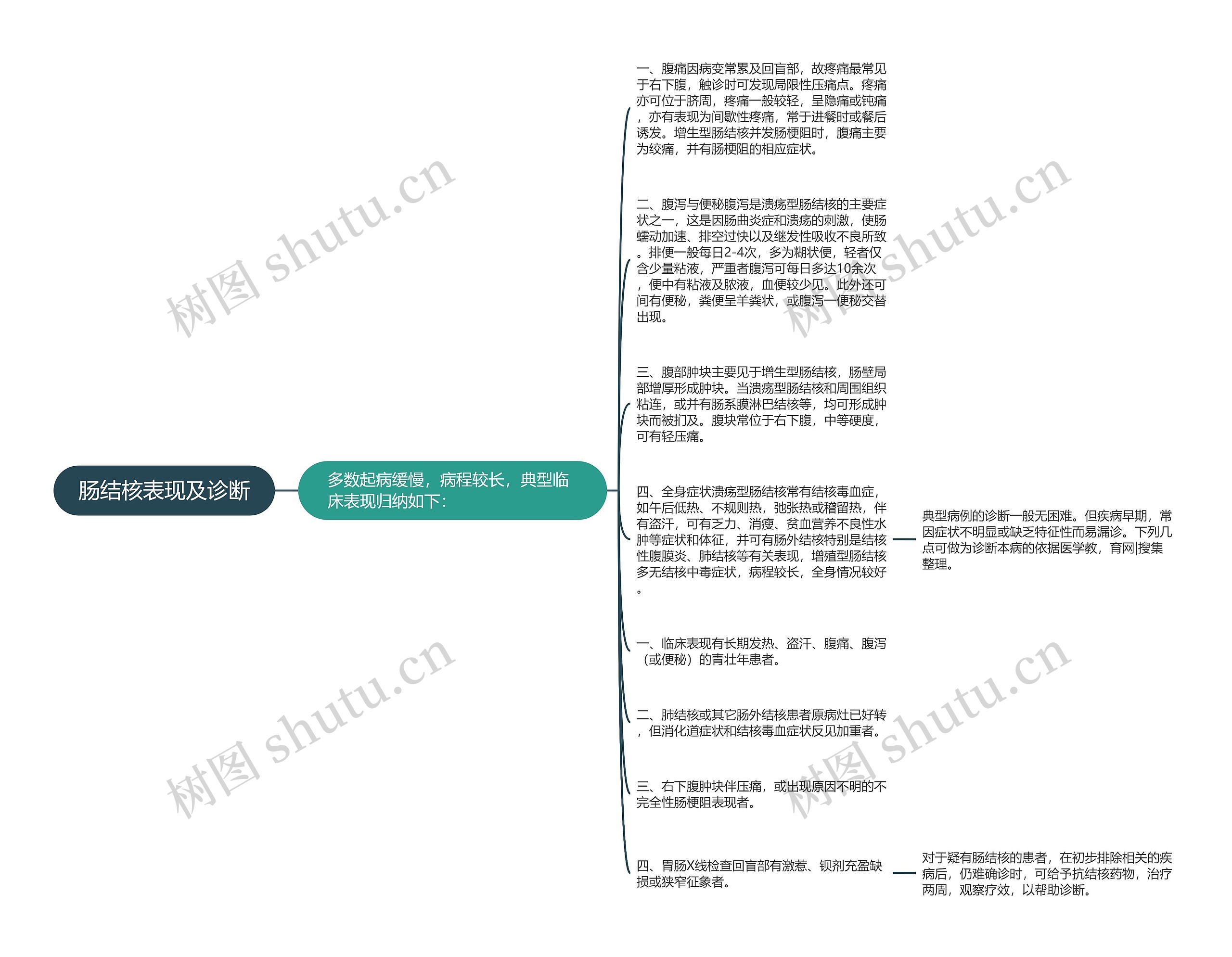 肠结核表现及诊断思维导图