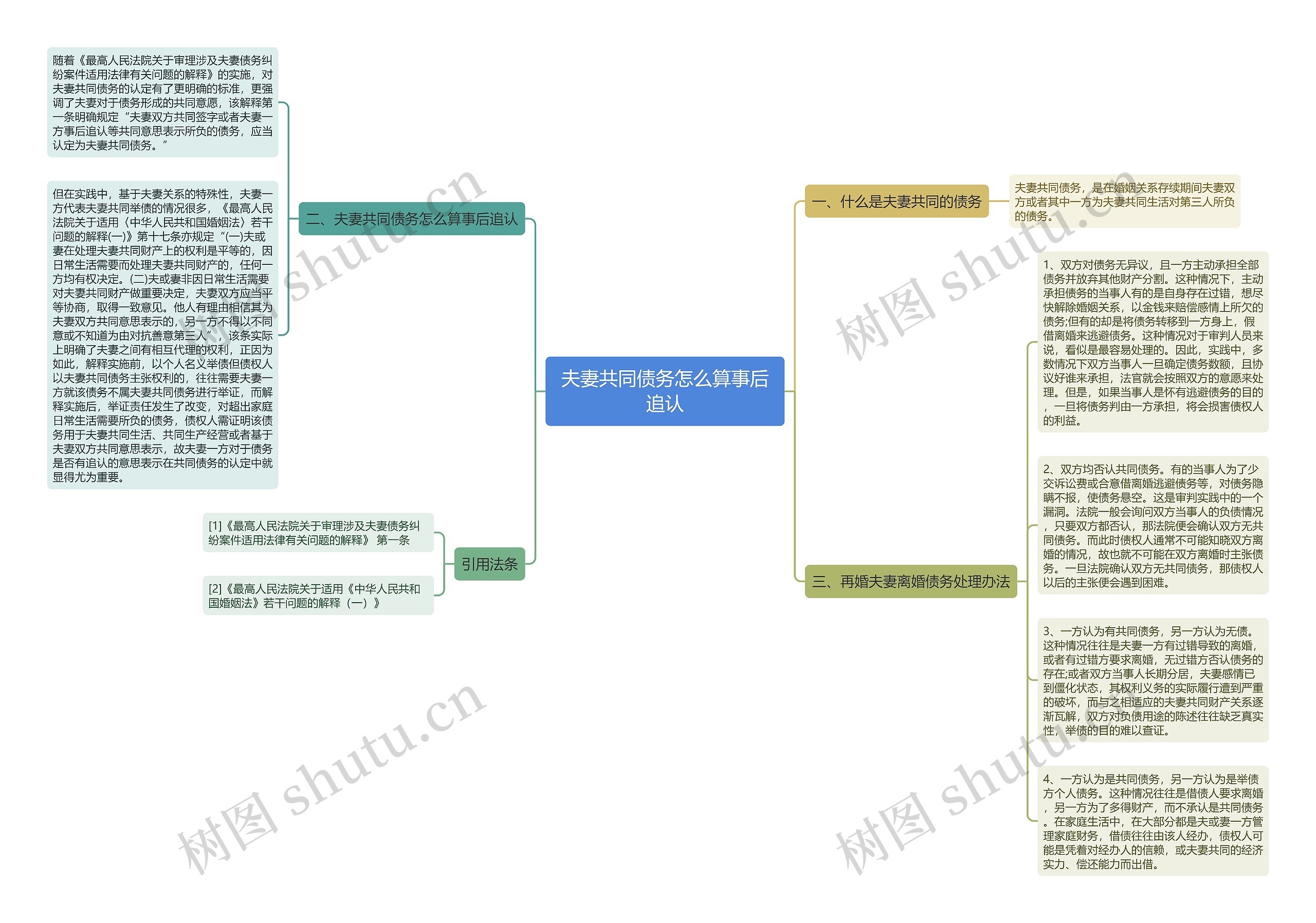 夫妻共同债务怎么算事后追认思维导图